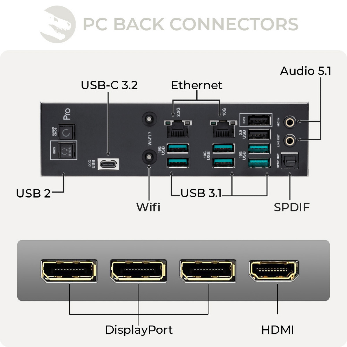 Panel tylny komputera z portami. DisplayPort, HDMI, USB, Ethernet i audio.
