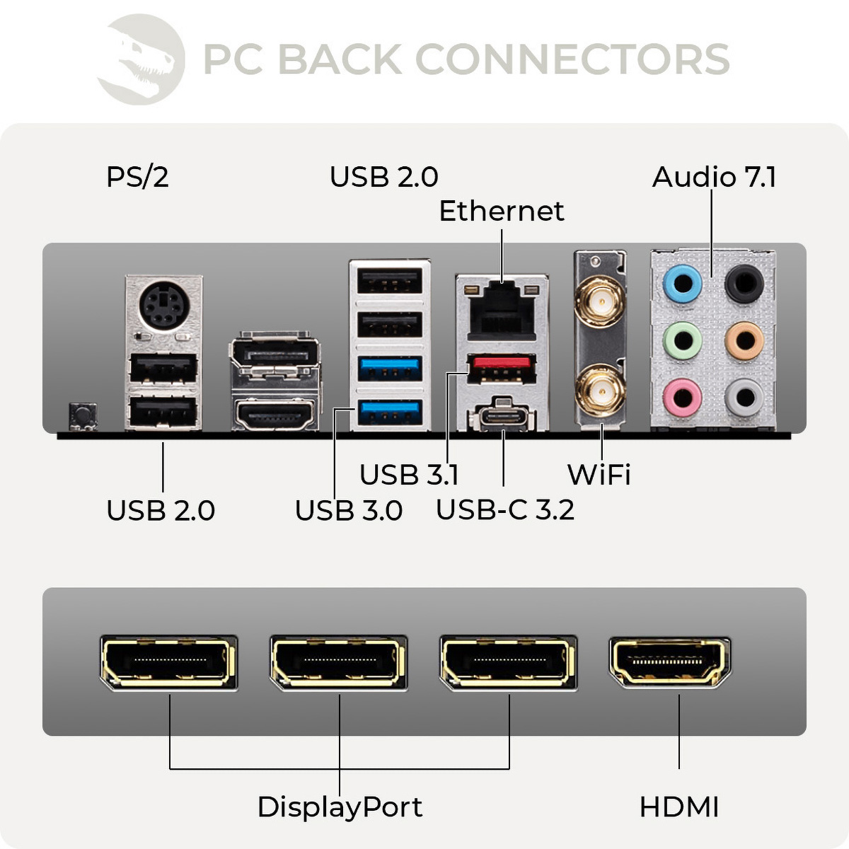 Panel tylny komputera z portami: PS/2, USB 2.0, USB 3.0, USB-C, Ethernet, Audio i DisplayPort.