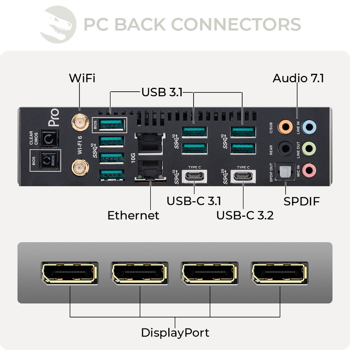 Złącza tylne komputera z etykietami dla Wi-Fi, USB, Ethernet, Audio i DisplayPort.