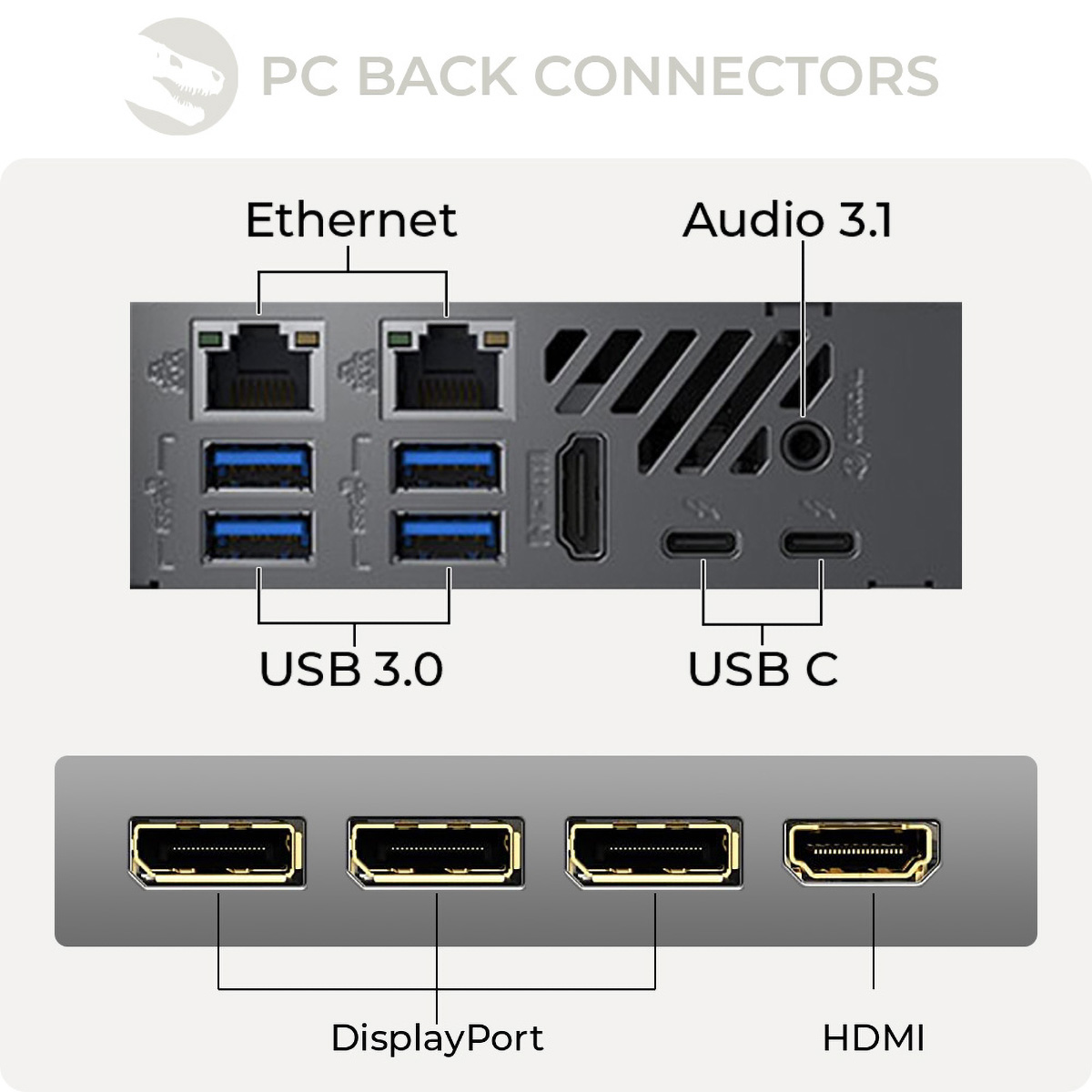 Złącza tylne komputera z etykietami: Ethernet, Audio 3.1, USB 3.0, USB C, DisplayPort i HDMI.