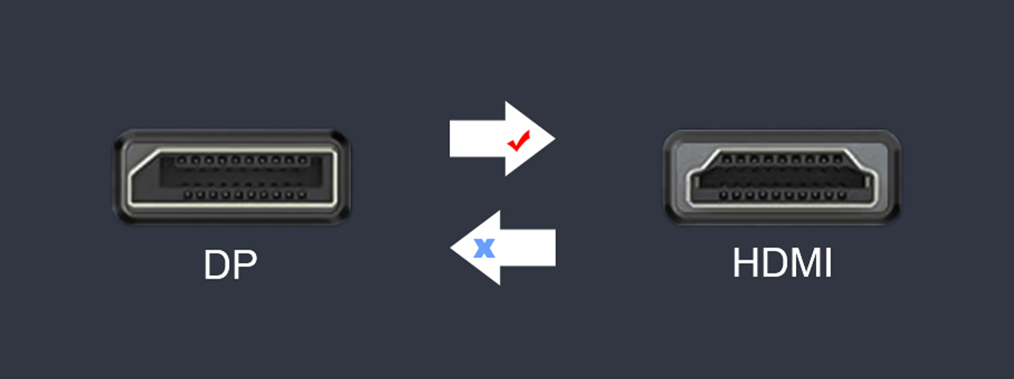 Diagram przedstawiający konwersję DP na HDMI ze strzałkami.