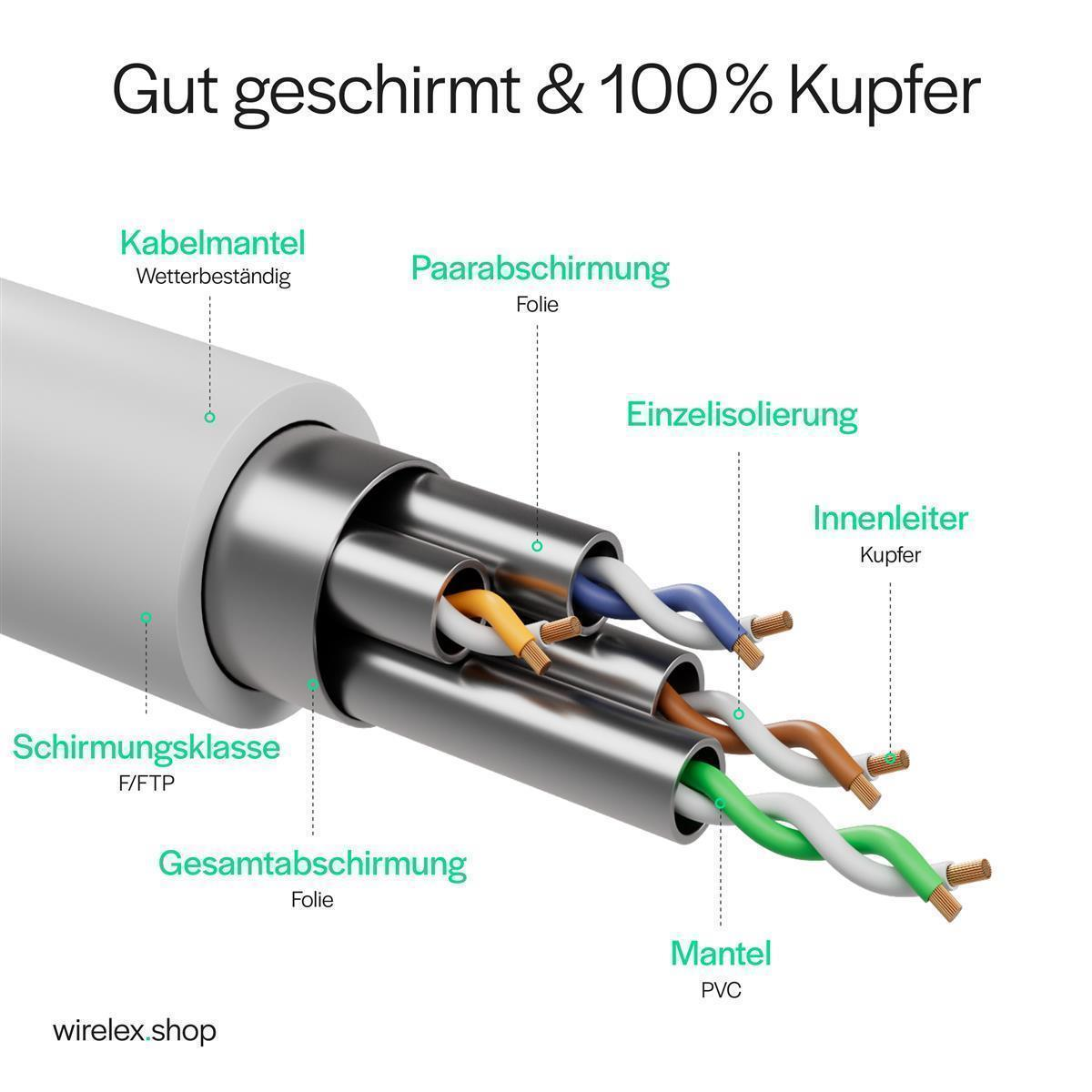 Schnittansicht eines Kabels mit Innenleitern und Beschriftungen. Text: 100% Kupfer.