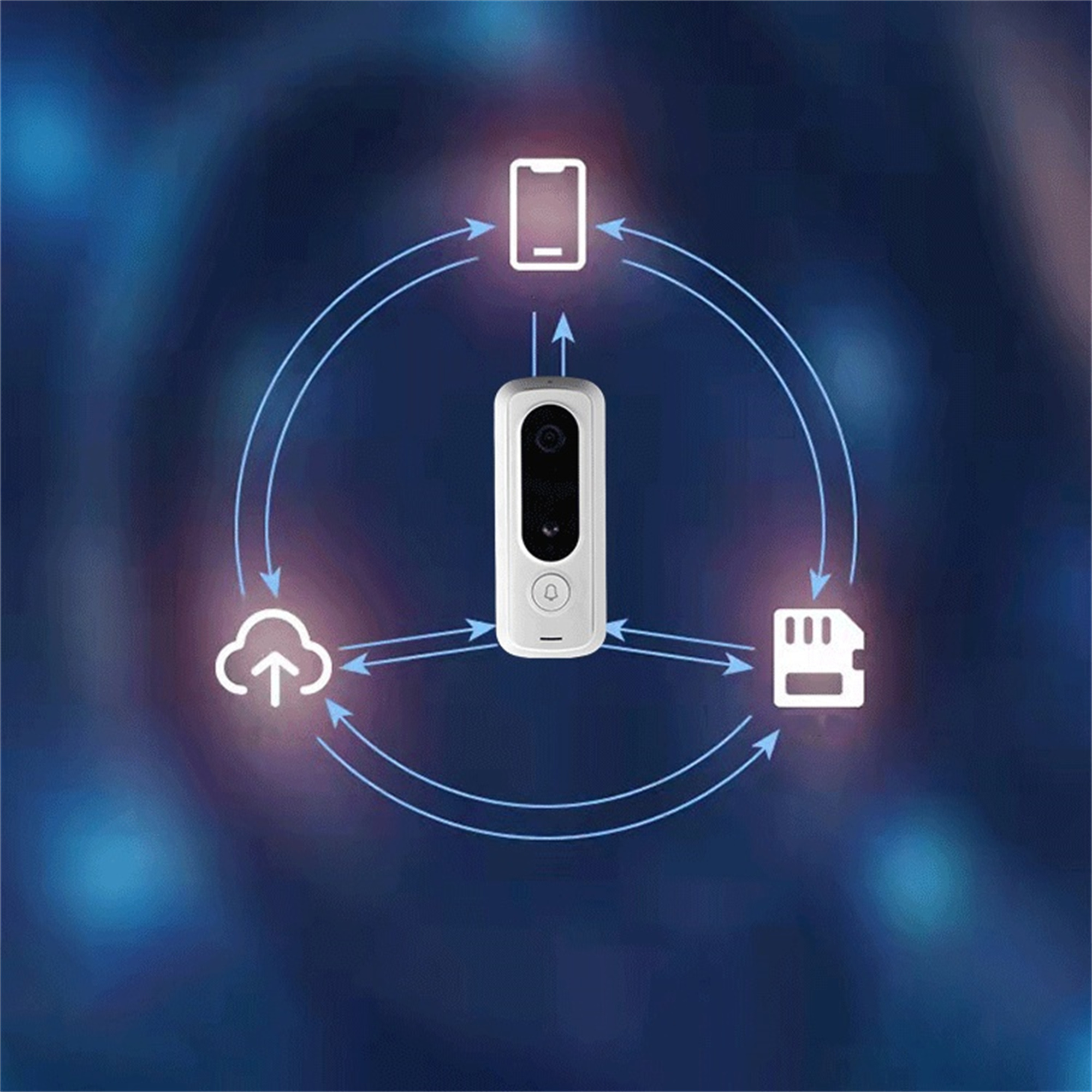 Ein Gerät mit einer Kamera und einem Glockensymbol wird gezeigt. Pfeile zeigen die Verbindung zu Cloud, Telefon und SD-Karte.