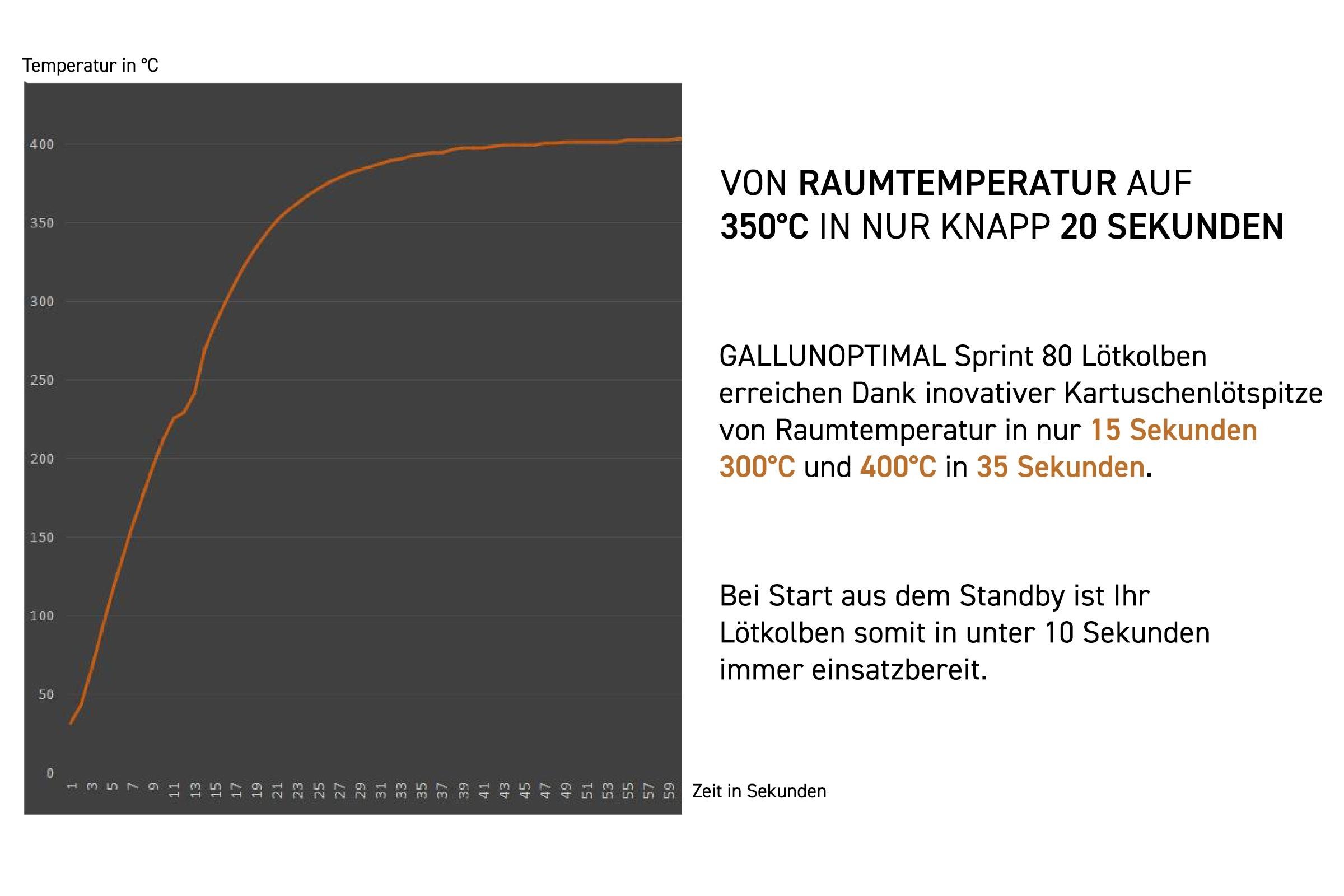 Diagramm, das den Temperaturanstieg im Zeitverlauf zeigt, mit Text auf Deutsch.