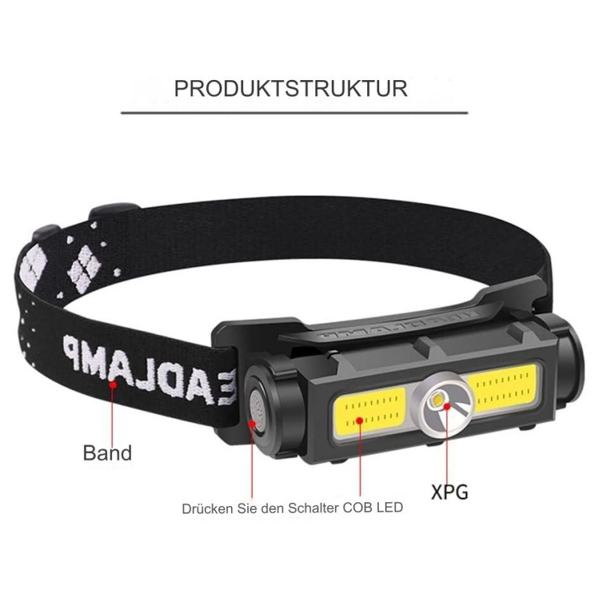 Eine Stirnlampe mit beschrifteten Teilen: Band, COB-LED und XPG. Ein Diagramm einer Stirnlampe.