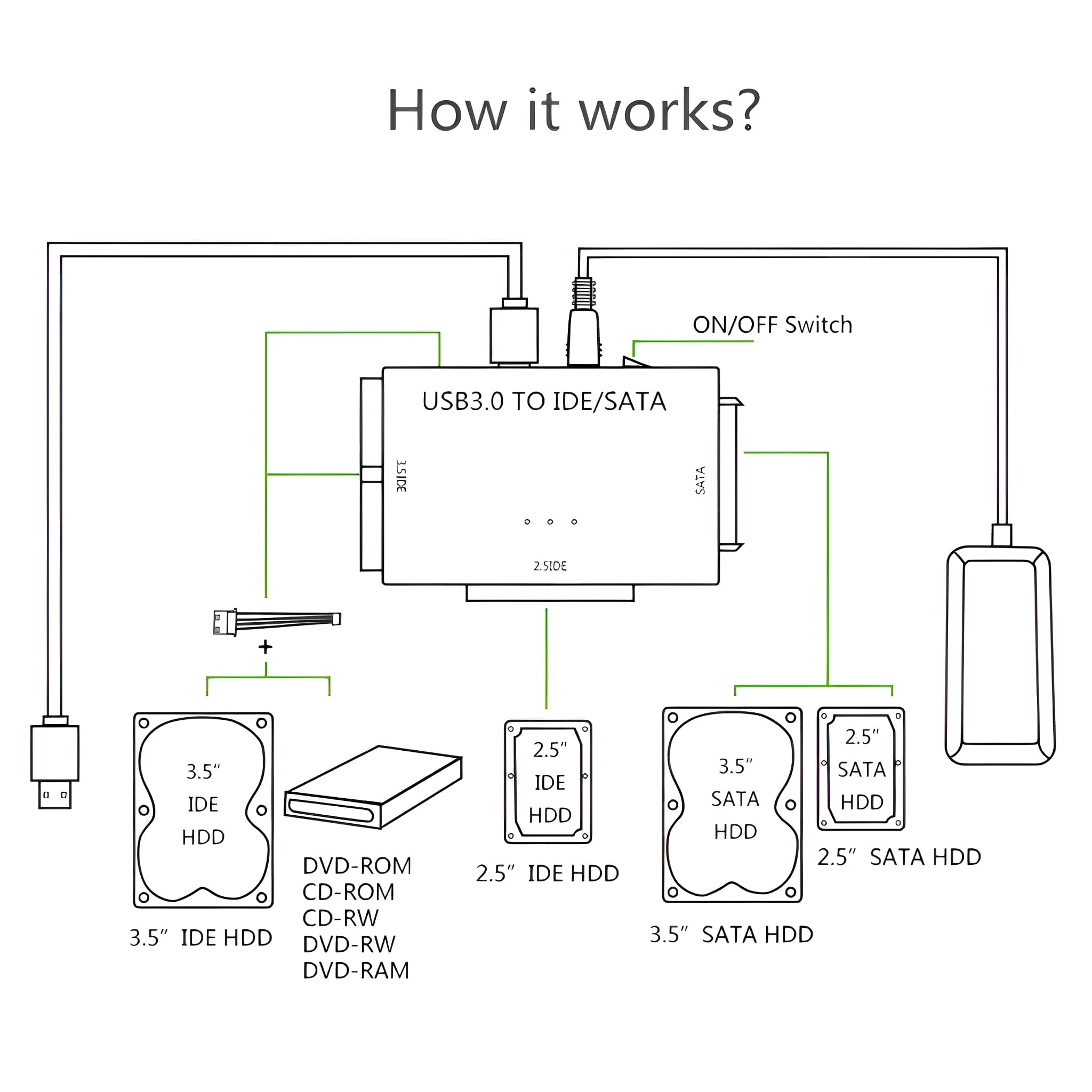 Diagramm eines USB-zu-IDE/SATA-Adapters mit Anschlüssen für verschiedene Festplatten und DVD-ROM-Laufwerke.