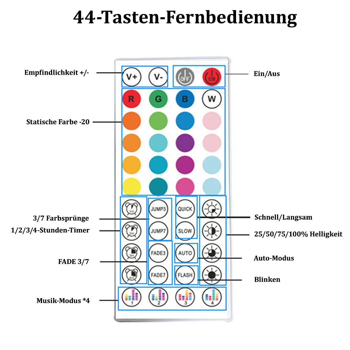 Eine Fernbedienung mit mehreren Tasten, die für verschiedene Funktionen und Farboptionen beschriftet sind.