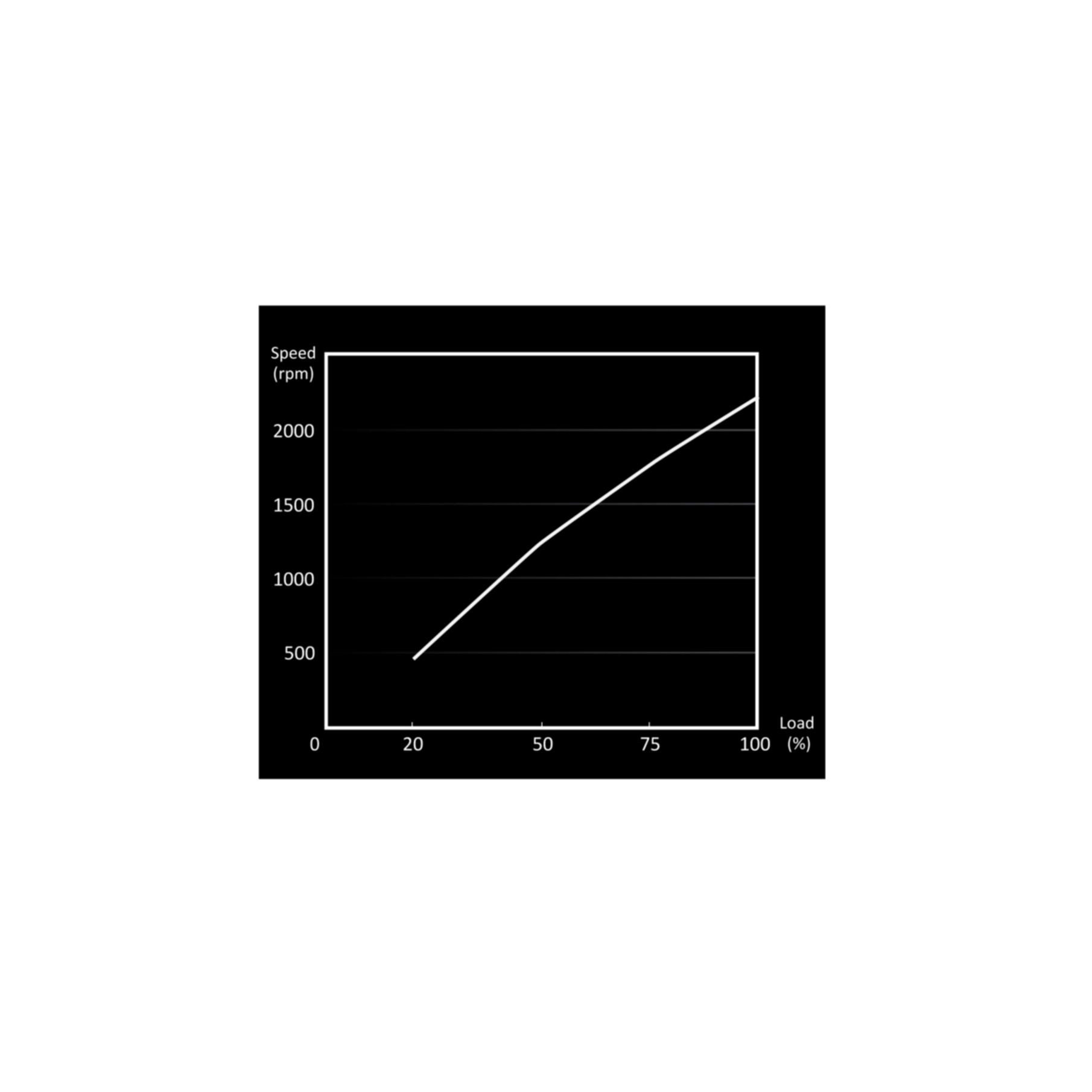Wykres pokazujący prędkość w obr/min wzrastającą z procentem obciążenia. Czarne tło.