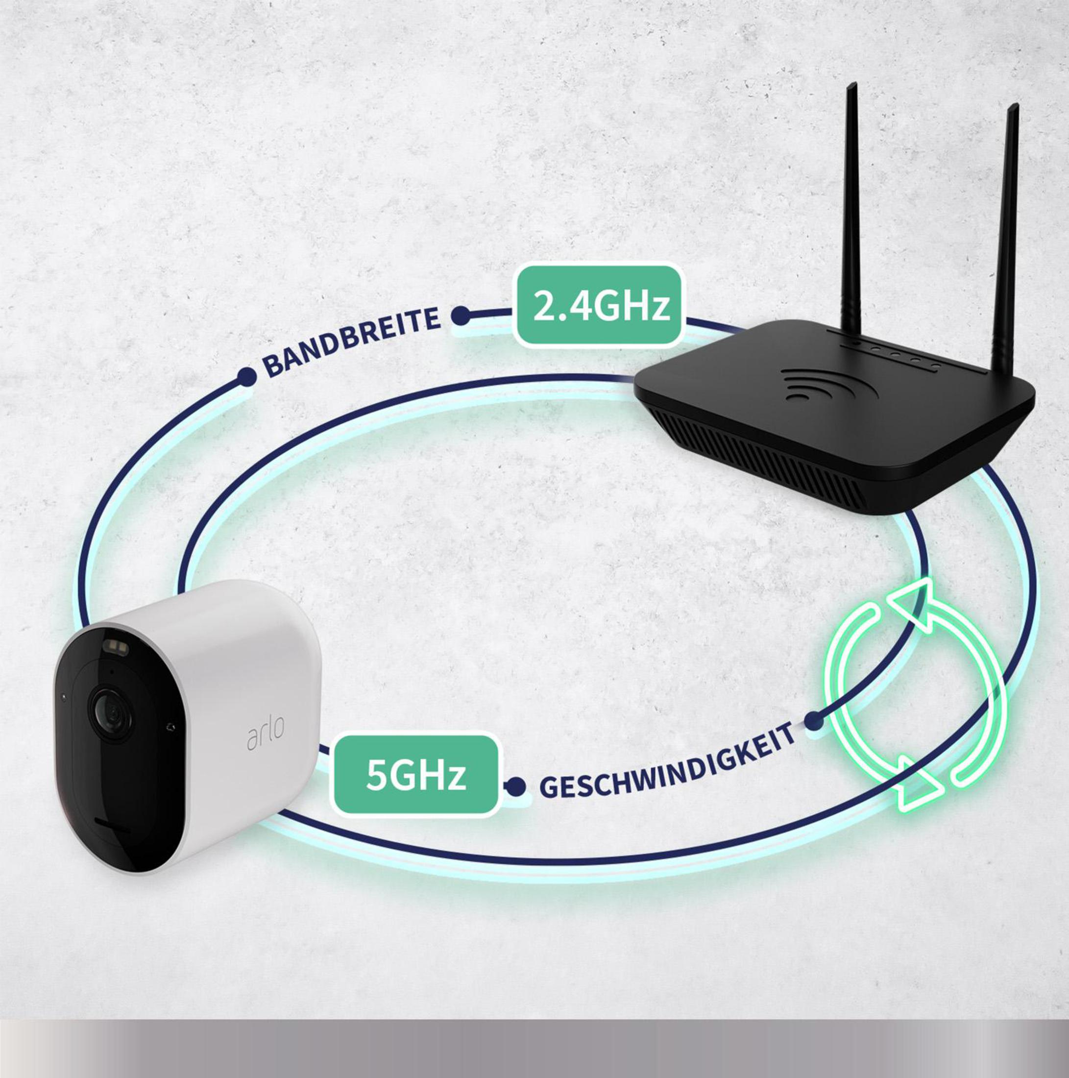 Urządzenia bezprzewodowe: kamera, router z antenami. Strzałki pokazują częstotliwości 2,4 GHz i 5 GHz. Białe tło.