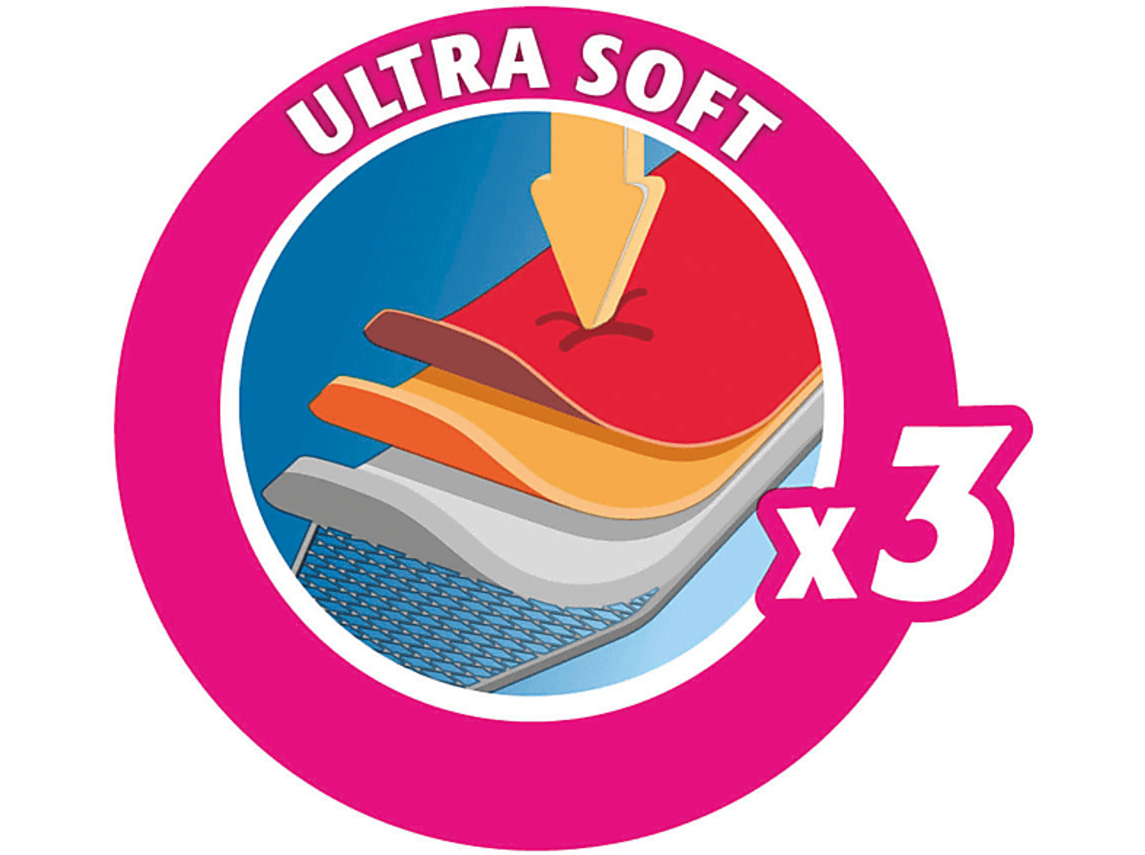 Geschichtetes Diagramm, rote, orange und graue Schichten, mit 'ULTRA SOFT'-Text und x3-Symbol in pinkem Kreis.