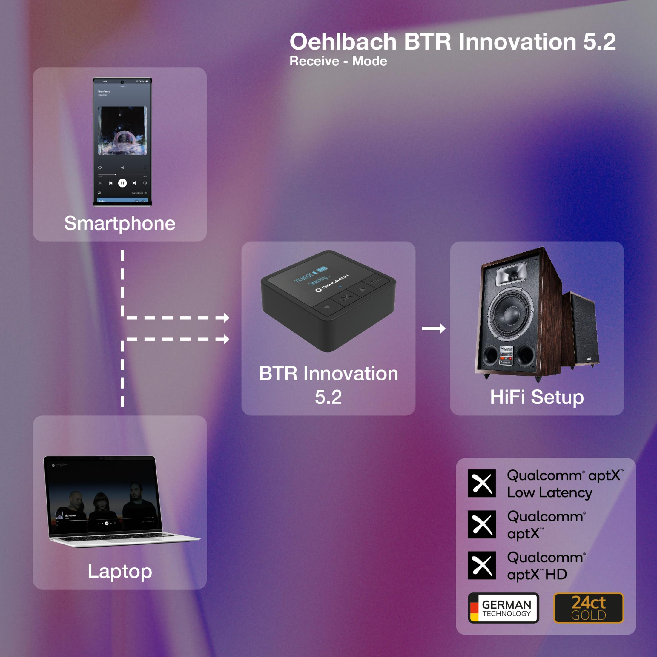 Diagramma di uno smartphone, laptop e sistema HiFi collegati a un dispositivo BTR Innovation 5.2.