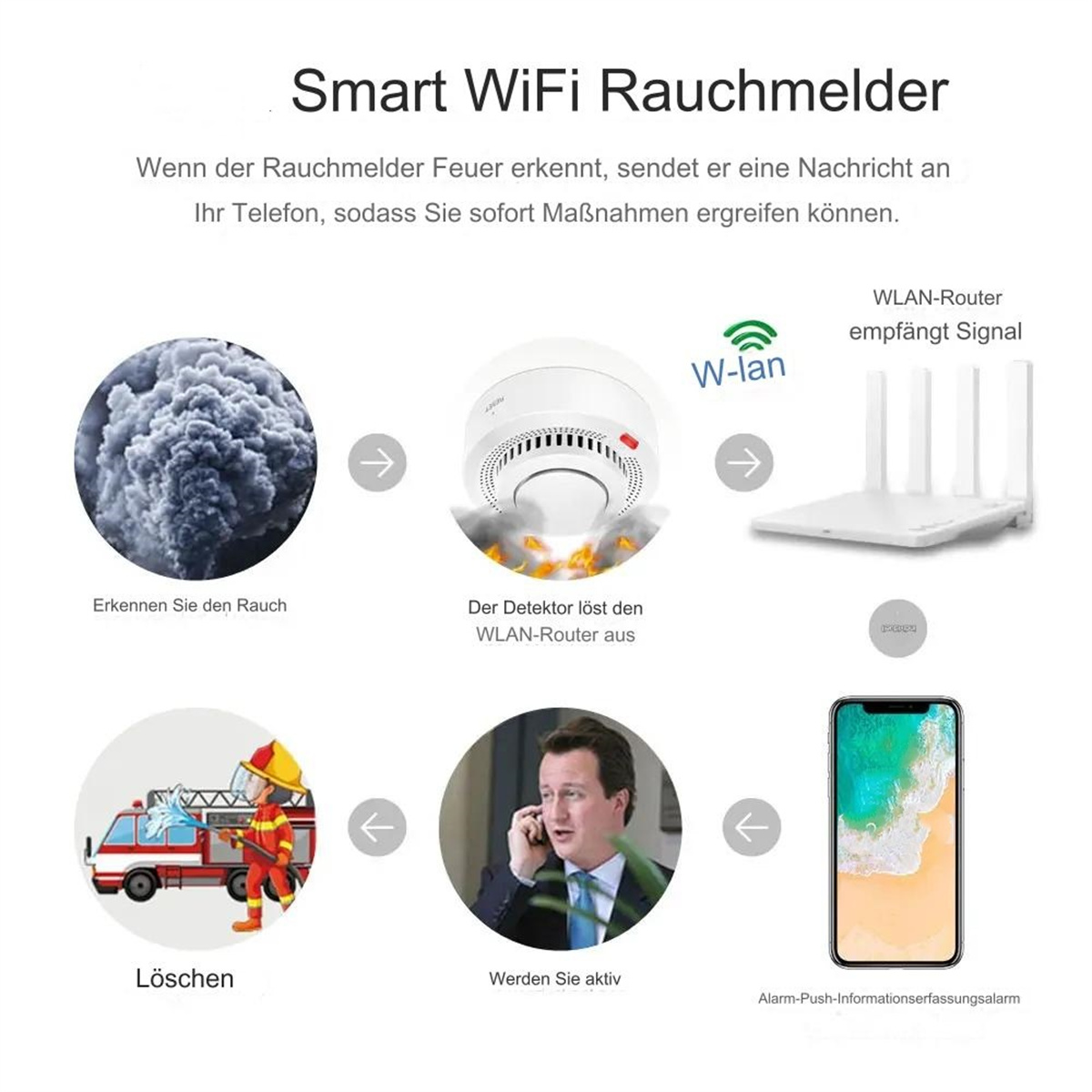 Ein Diagramm, das Raucherkennung, Router, Telefon und Notfallmaßnahmen zeigt.