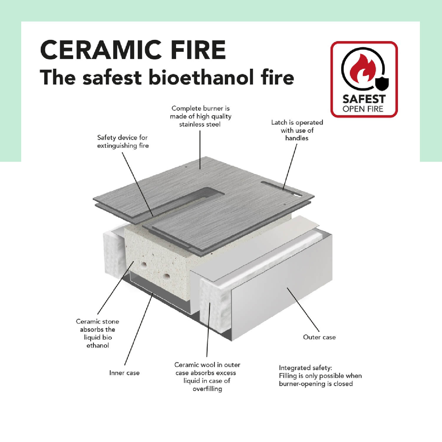 Diagram van een bio-ethanol haard, met onderdelen zoals brander, veiligheidskenmerken en materiaalbeschrijvingen.
