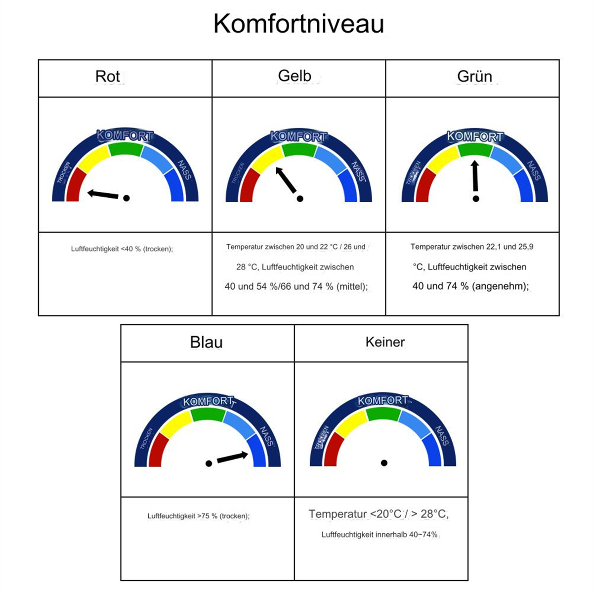Diagramm, das Komfortniveaus unter verschiedenen Bedingungen zeigt. Enthält farbcodierte Messgeräte.