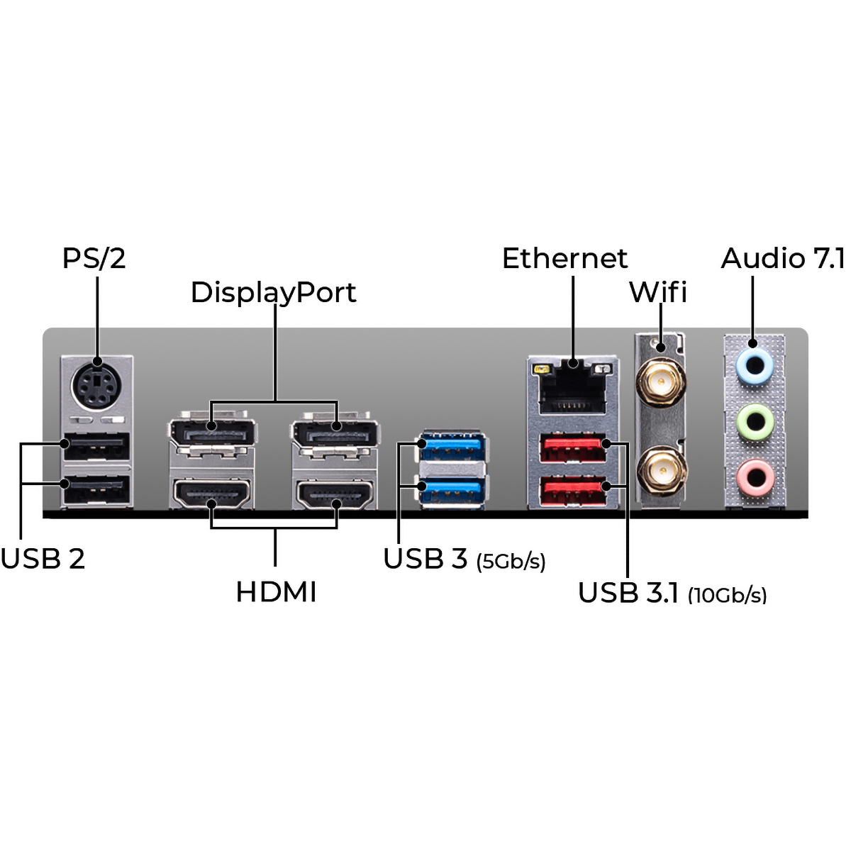 Rückseite eines Computer-Motherboards mit verschiedenen Anschlüssen: PS/2, DisplayPort, HDMI, USB, Ethernet, Wifi und Audio.