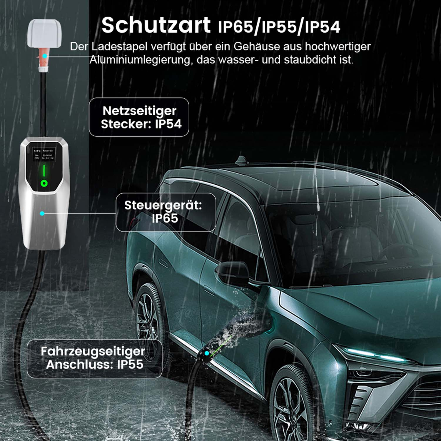 Ladestation mit Auto, Regen und Text, der IP-Schutzarten für die Komponenten erklärt.