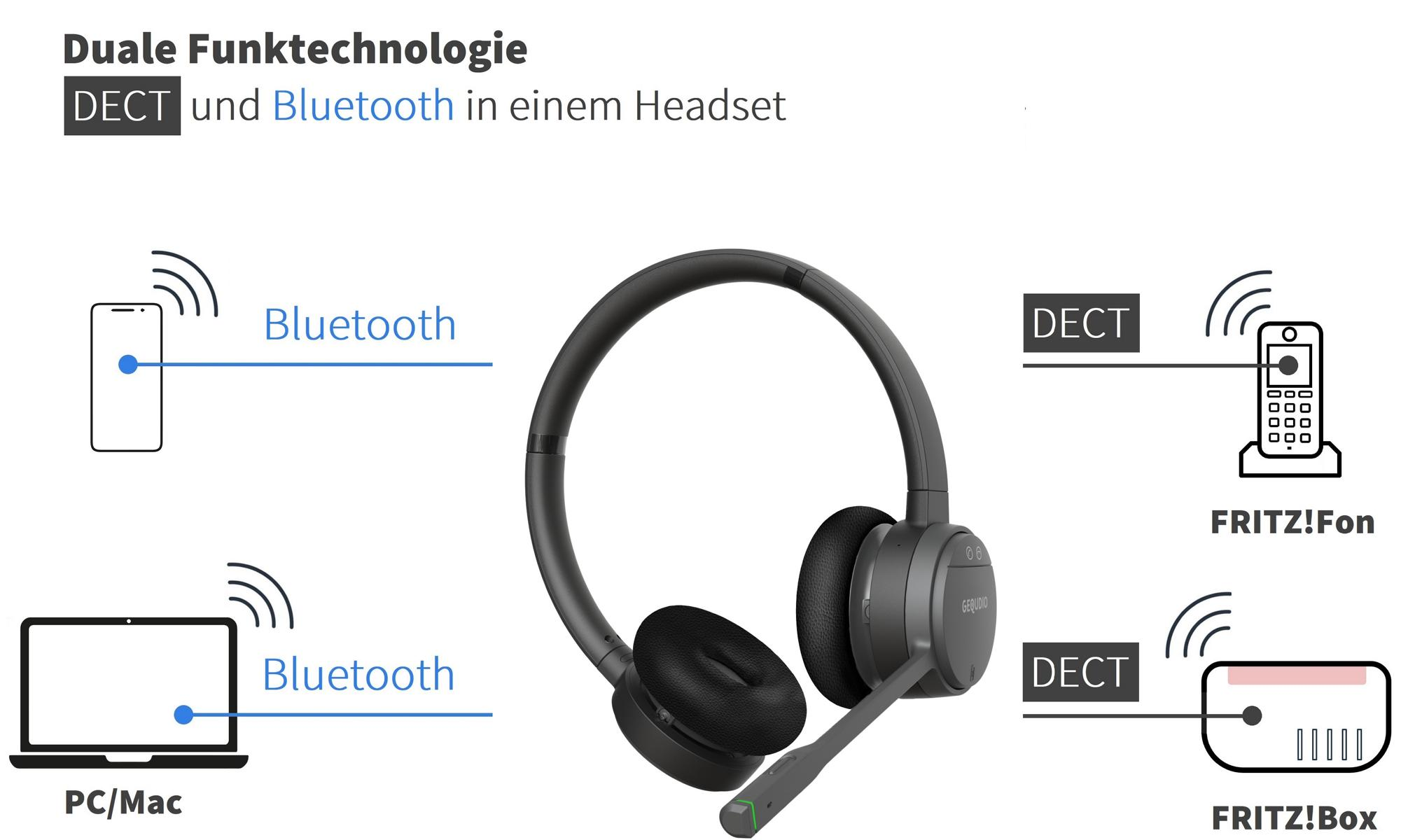 Kabelloses Headset mit Mikrofon. Zeigt Bluetooth- und DECT-Konnektivitätsoptionen mit Geräten.