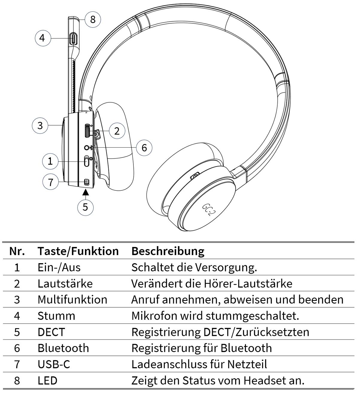 Ein Diagramm eines Headsets mit beschrifteten Teilen sowie eine Tabelle mit Funktionen wie Strom, Lautstärke, Stummschaltung.
