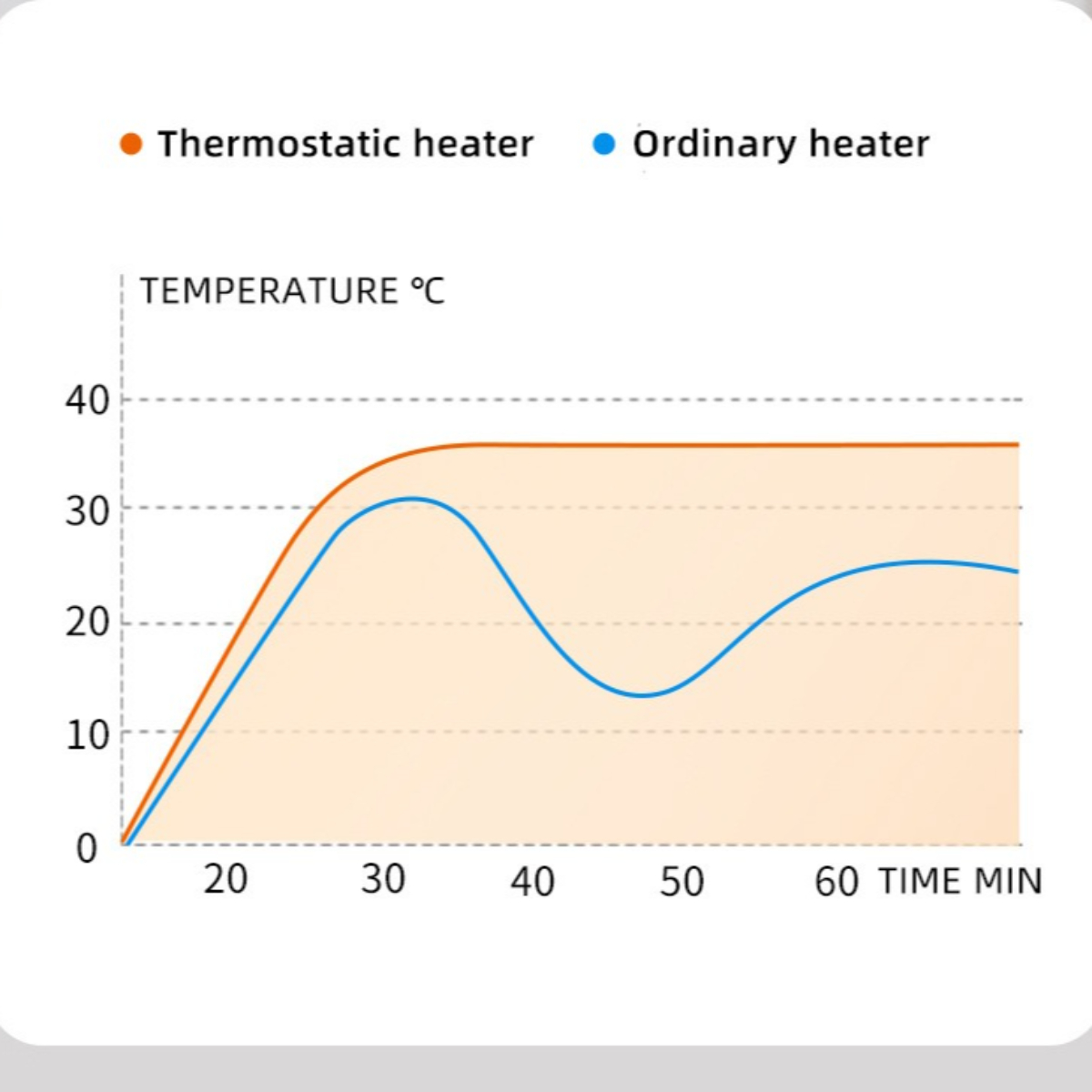 Ein Diagramm, das die Temperatur eines Thermostats und einer gewöhnlichen Heizung im Laufe der Zeit vergleicht.