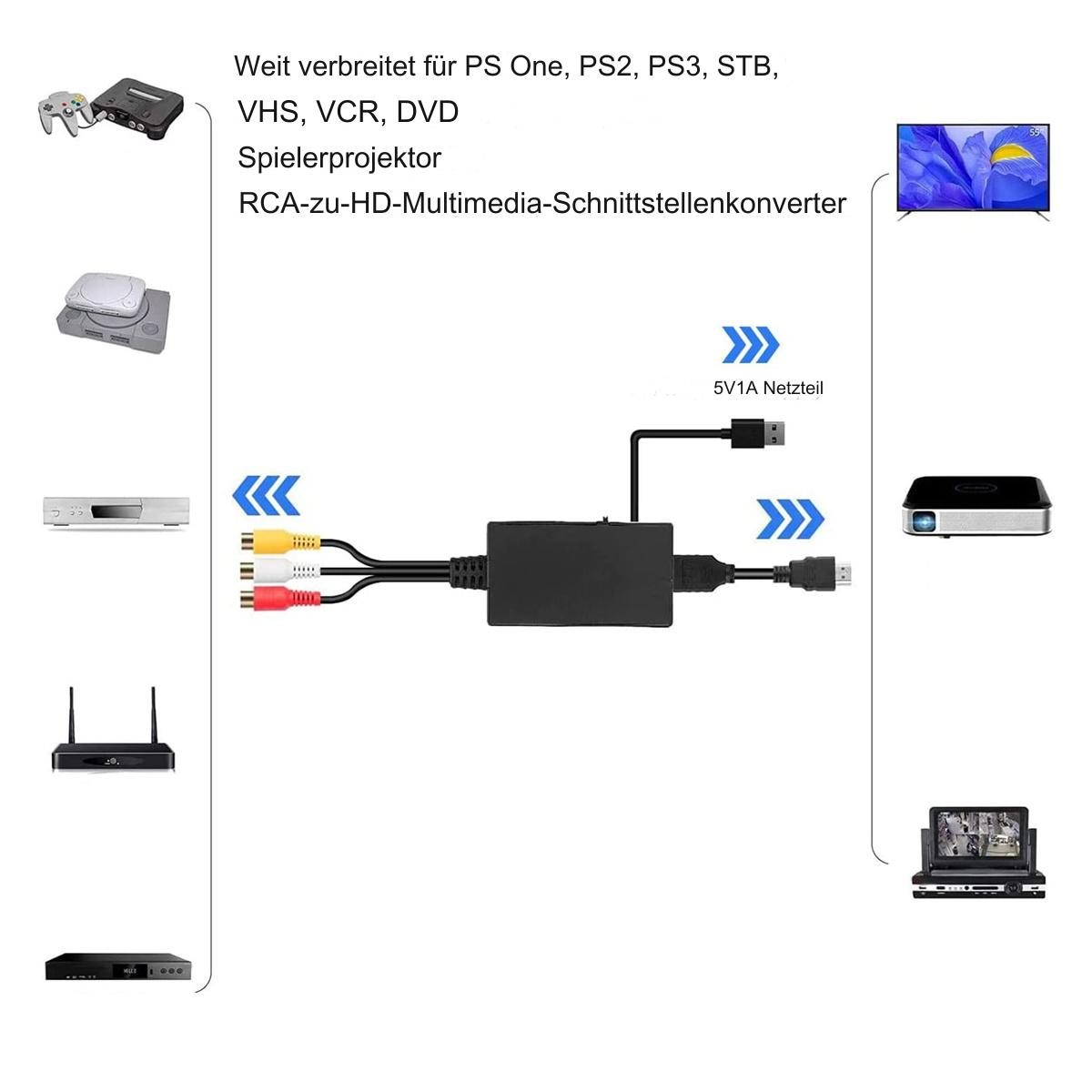 Schwarzer RCA-zu-HD-Konverter mit verschiedenen Geräten.