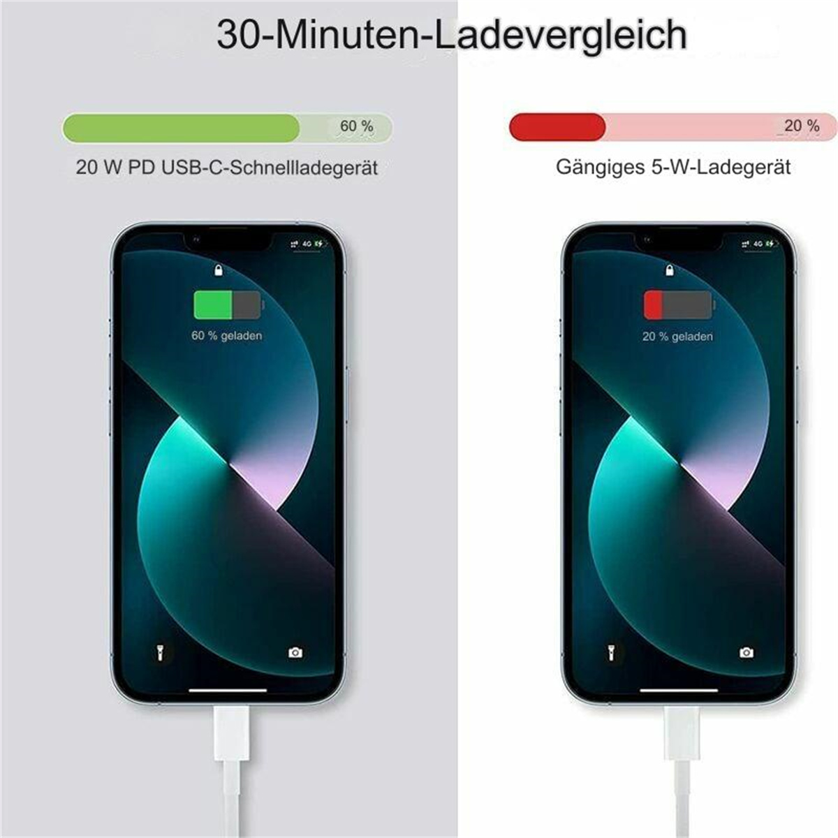 Zwei Handys werden geladen. Eines bei 60 %, das andere bei 20 %. Text: 30-Minuten-Ladevergleich. Kabel gezeigt.