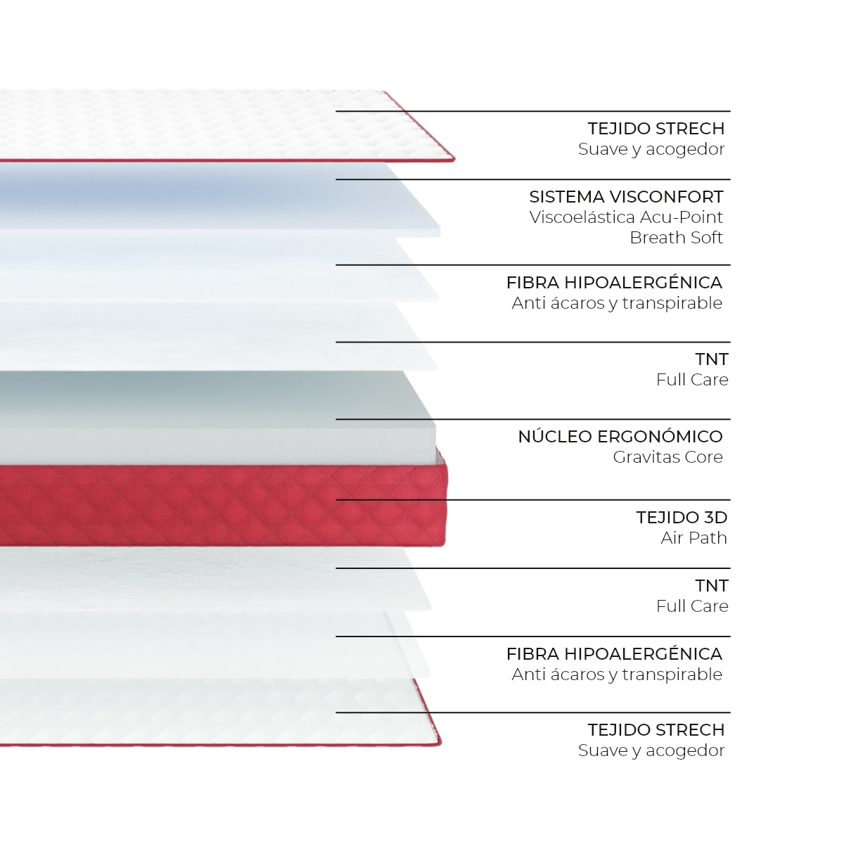 Diagrama de capas de colchón, que muestra los materiales y nombres de cada capa.