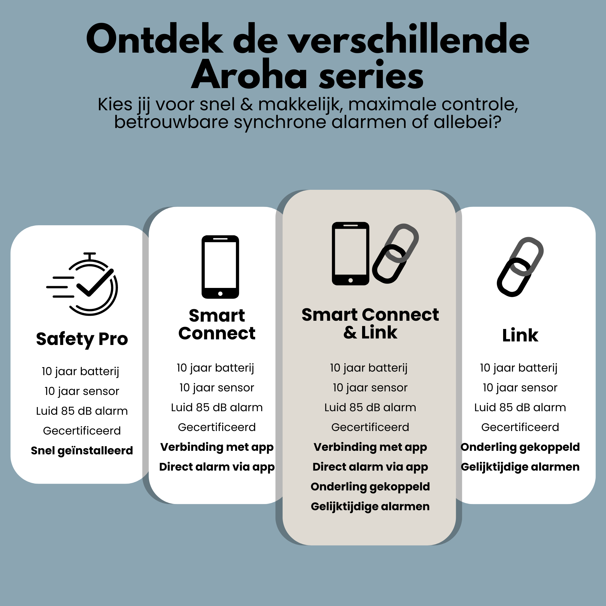 Infografik von Produktvariationen. Vier weiße Karten mit Text über Funktionen wie Akku und Alarme.