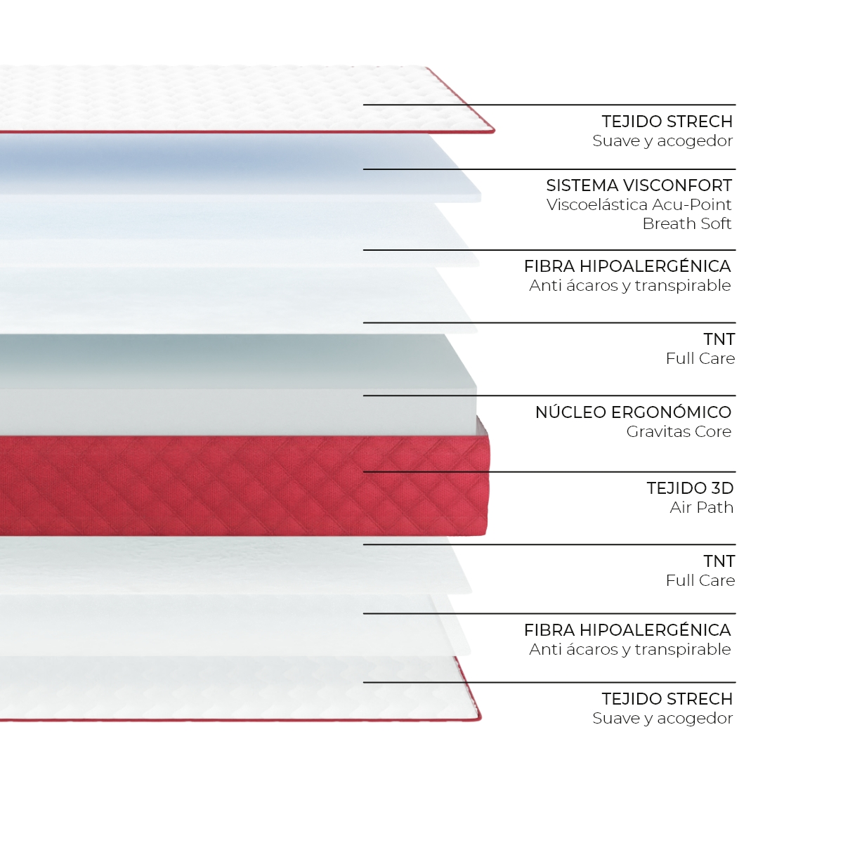 Diagrama de colchón en capas con tela, espuma y núcleo.