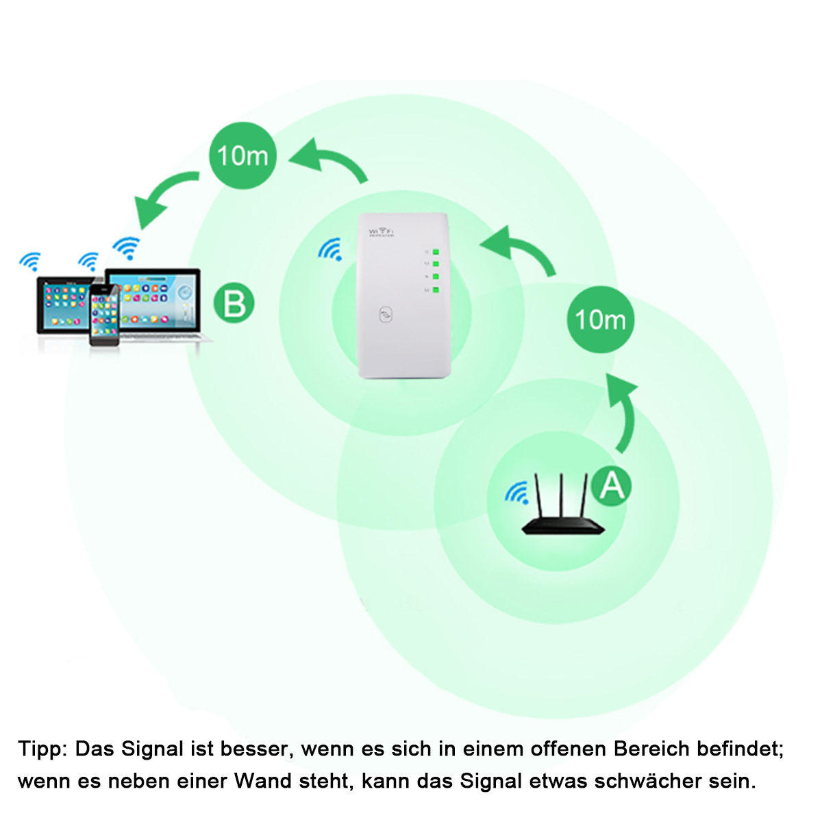 Diagramm, das einen WLAN-Repeater zeigt, mit Pfeilen, die die Signalreichweite anzeigen, verbundene Geräte und Signalstärke.