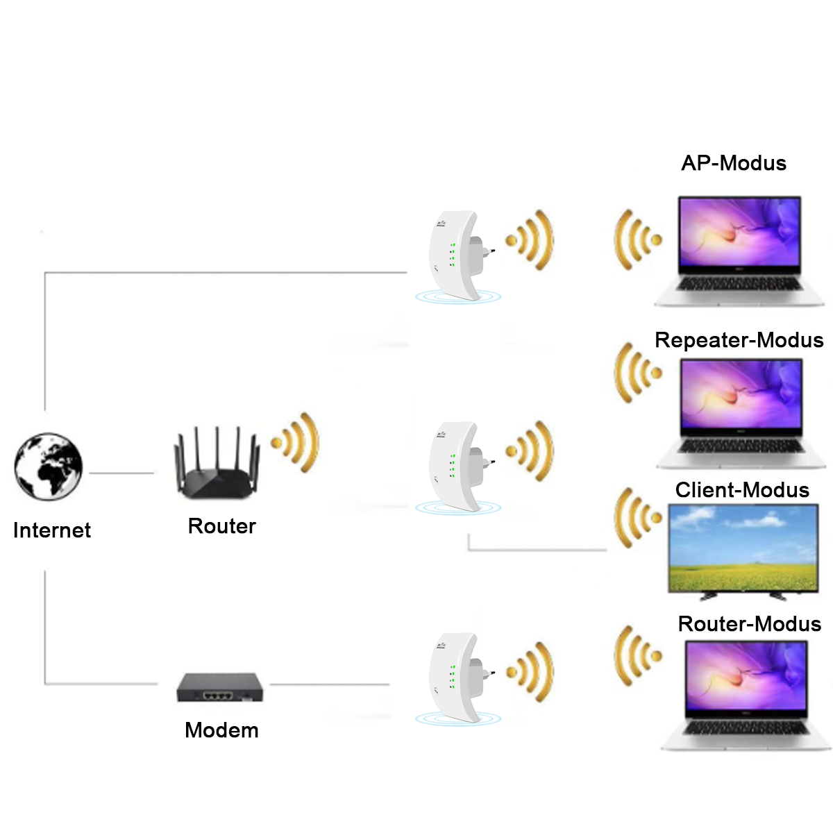 Diagramm, das Internet, Router, Modem und Geräte mit WLAN-Signalen zeigt.