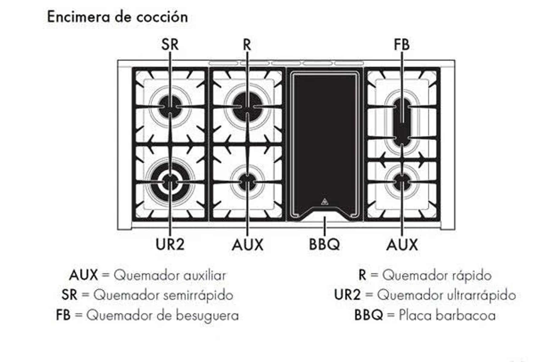 Diagrama de una encimera con quemadores etiquetados. Contiene texto en español.