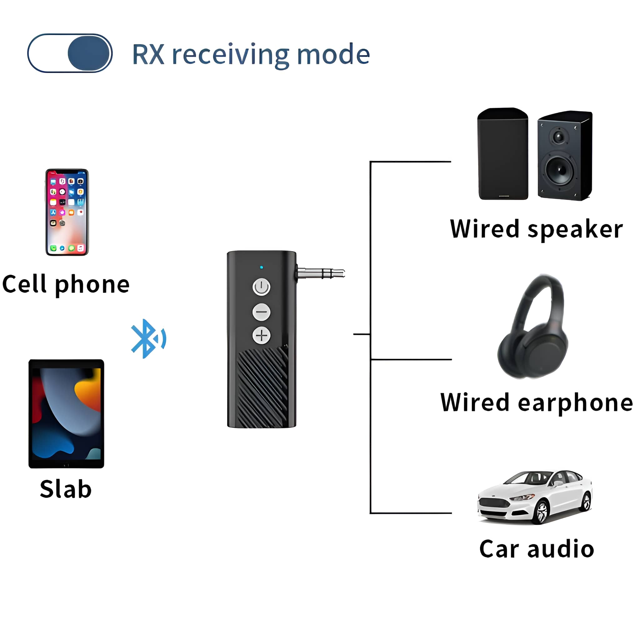 Diagramm eines Bluetooth-Empfängers. Zeigt Telefon, Tablet und verschiedene Audioausgabegeräte.