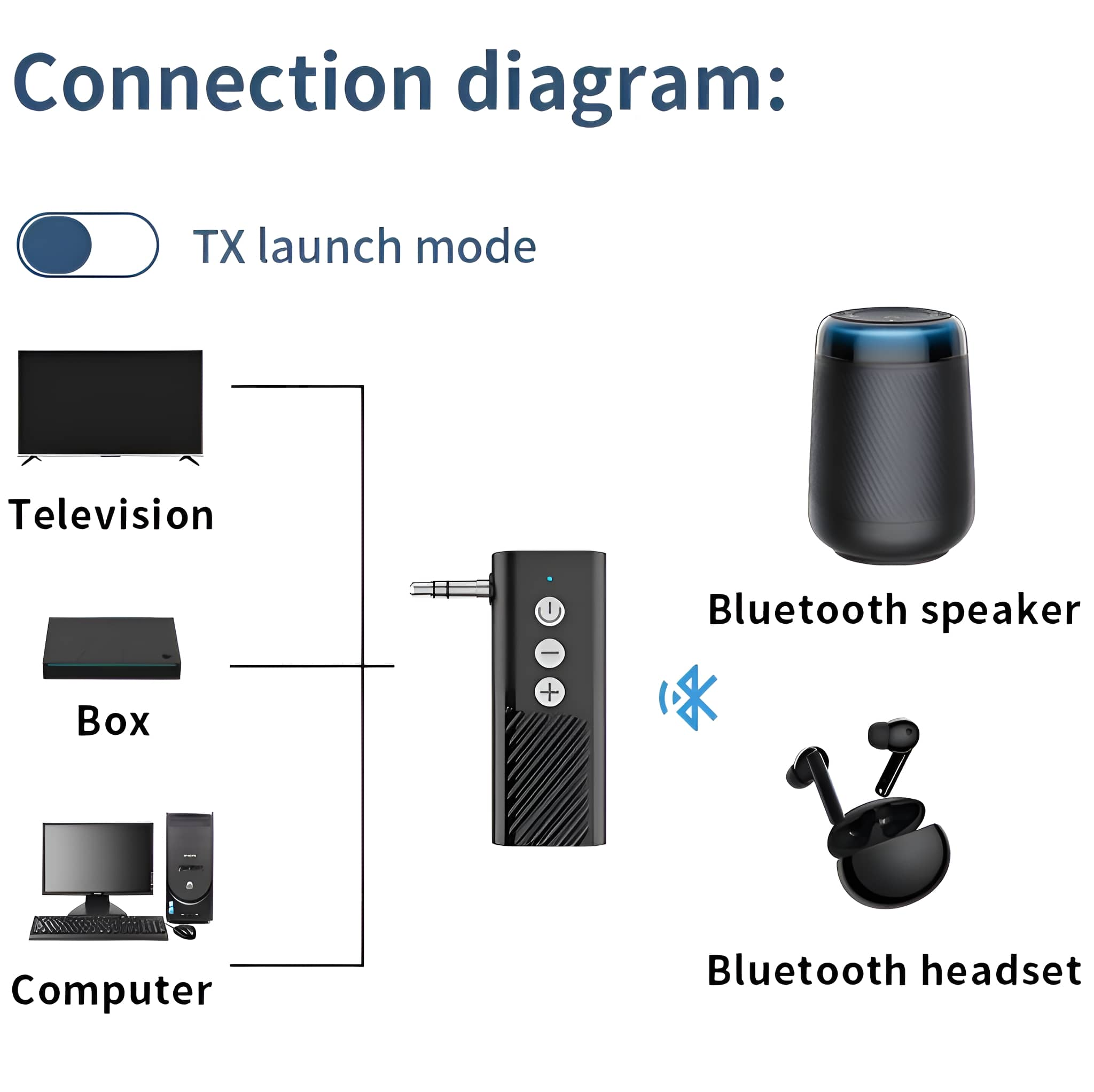 Diagramm, das Verbindungen zeigt: ein Fernseher, eine Box, ein Computer, ein Bluetooth-Lautsprecher und Kopfhörer, mit einem Gerät.