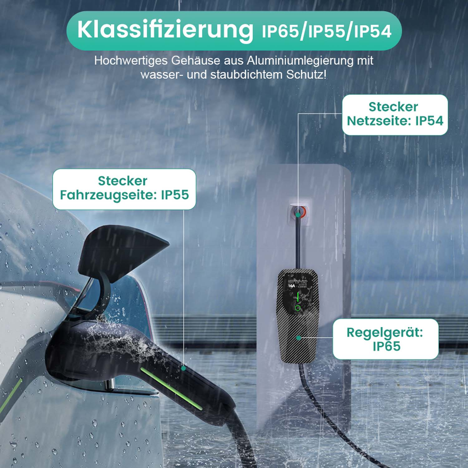 EV-Ladegerät mit beschrifteten Teilen, IP-Schutzarten und Text. Regen im Hintergrund.