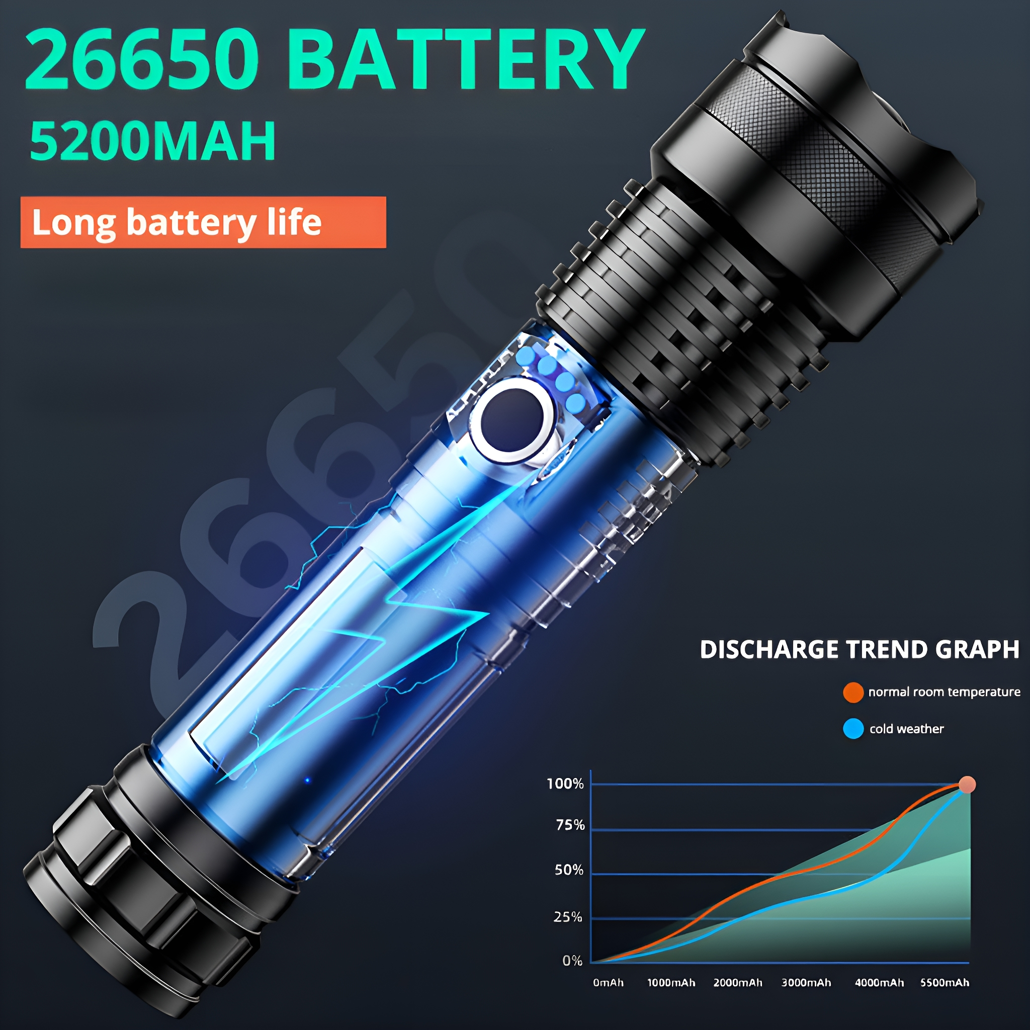 Eine Taschenlampe mit Diagramm und Text, die lange Batterielebensdauer zeigt.