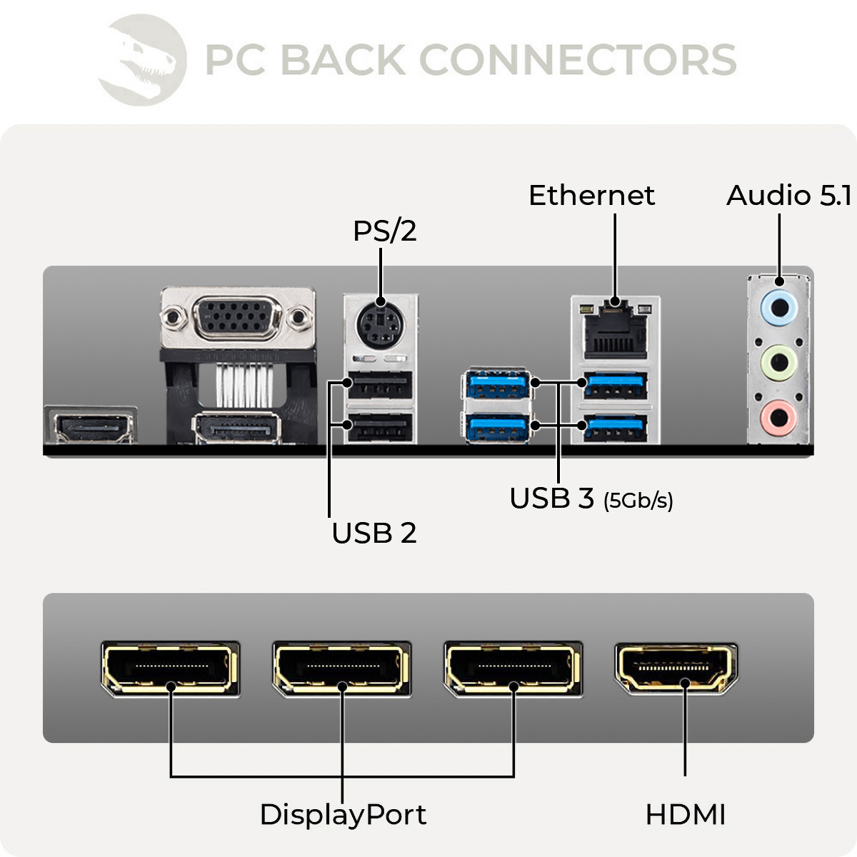 Złącza tylne PC, w tym: PS/2, USB 2/3, Ethernet, Audio 5.1, DisplayPort i HDMI.
