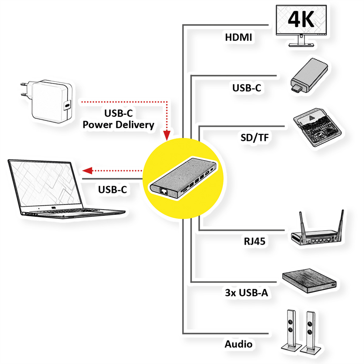 Schéma montrant un ordinateur portable, un chargeur et d'autres appareils connectés à un hub USB-C.