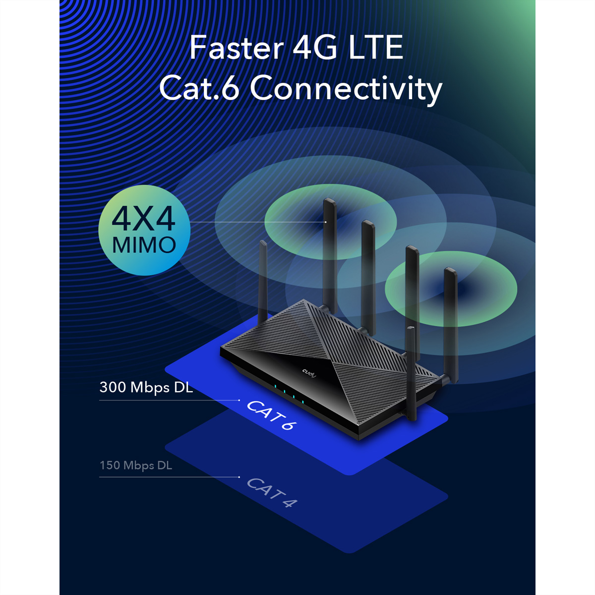 Ein schwarzer Router mit Antennen. Grafiken veranschaulichen 4G LTE Cat.6 Konnektivität mit Geschwindigkeitsanzeigen.