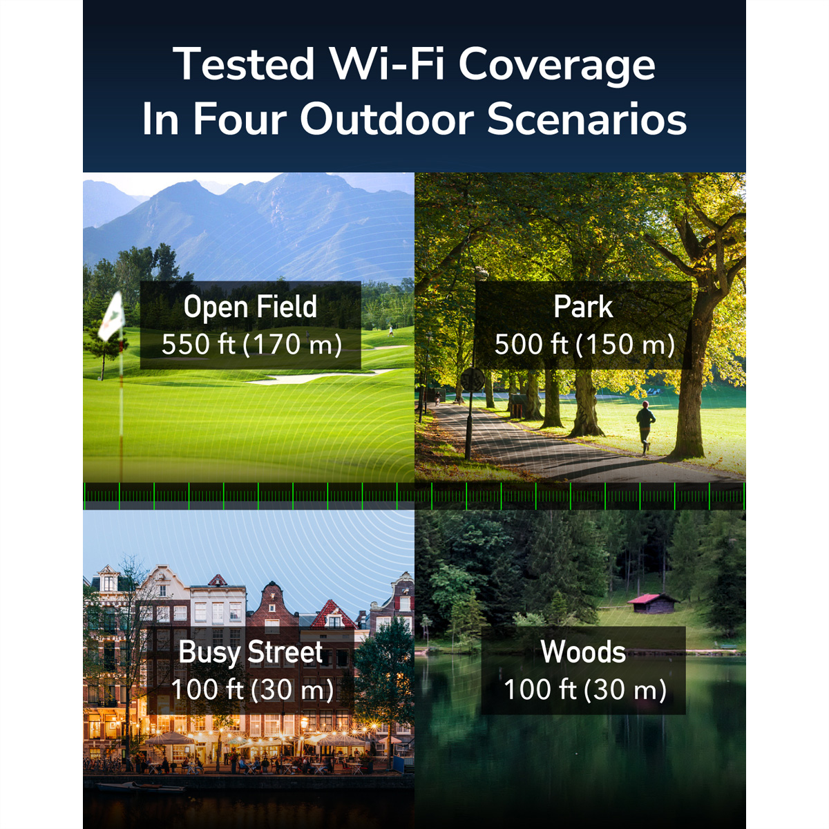 Zasięg Wi-Fi przetestowany w czterech scenariuszach zewnętrznych: otwarte pole, park, ruchliwa ulica i las.