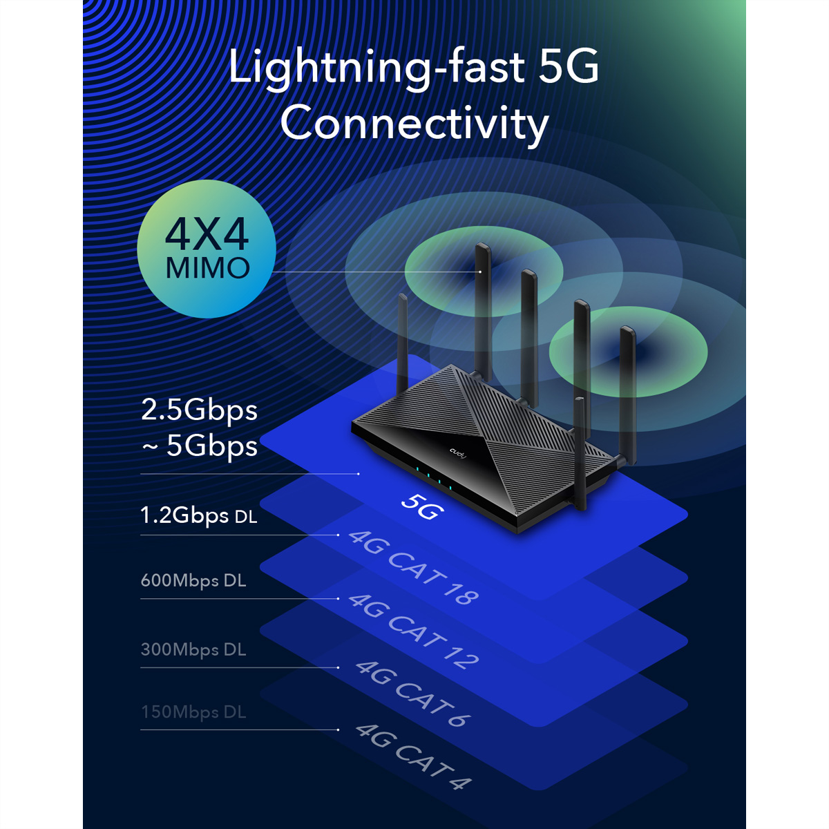 Router bezprzewodowy pokazujący poziomy i prędkości łączności 5G i 4G.