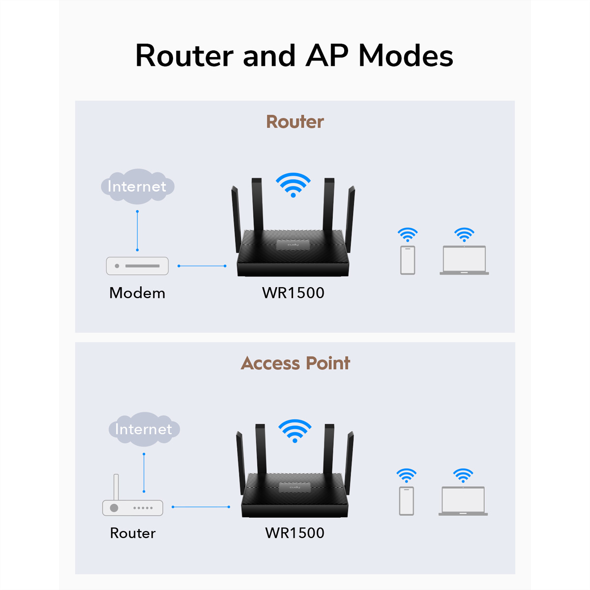 Le schéma montre les modes routeur et point d'accès. Les deux ont un modem, WR1500 et des appareils avec des signaux WiFi.
