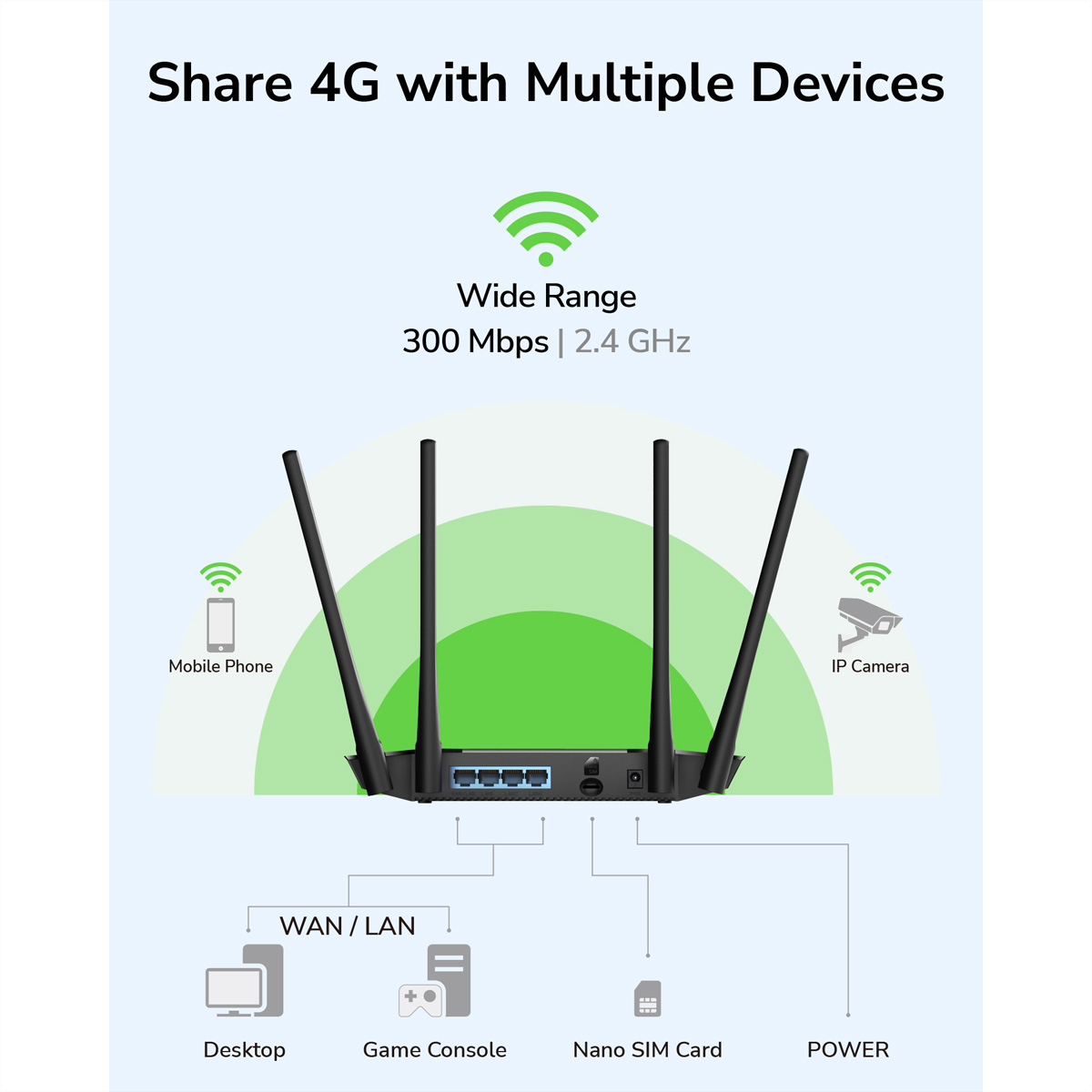 Router mit vier Antennen, der Verbindungen zu Geräten und eine 4G-Sharing-Grafik zeigt. Weißer Hintergrund.