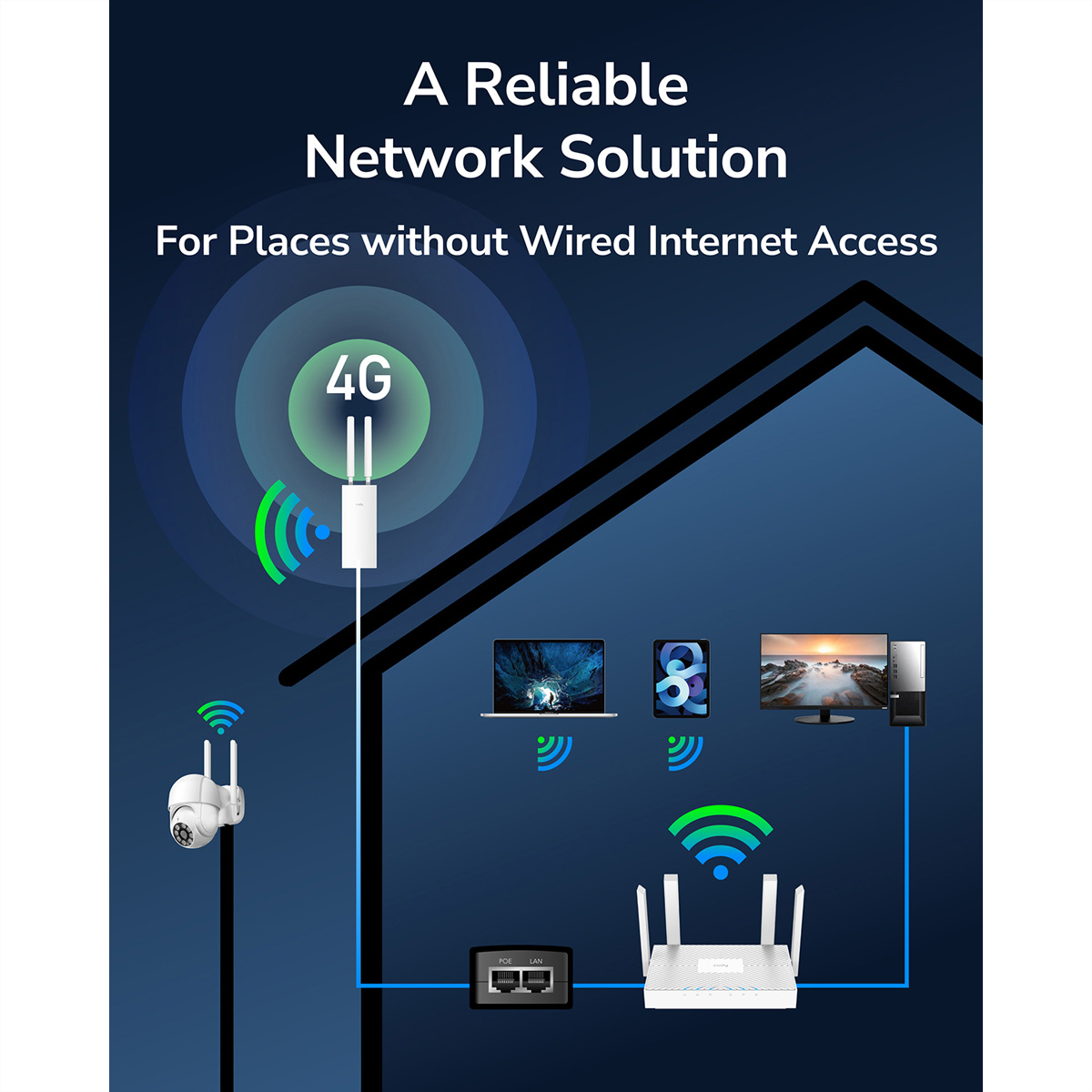 Ilustracja: Schemat konfiguracji sieci z routerem, urządzeniami i łącznością 4G.