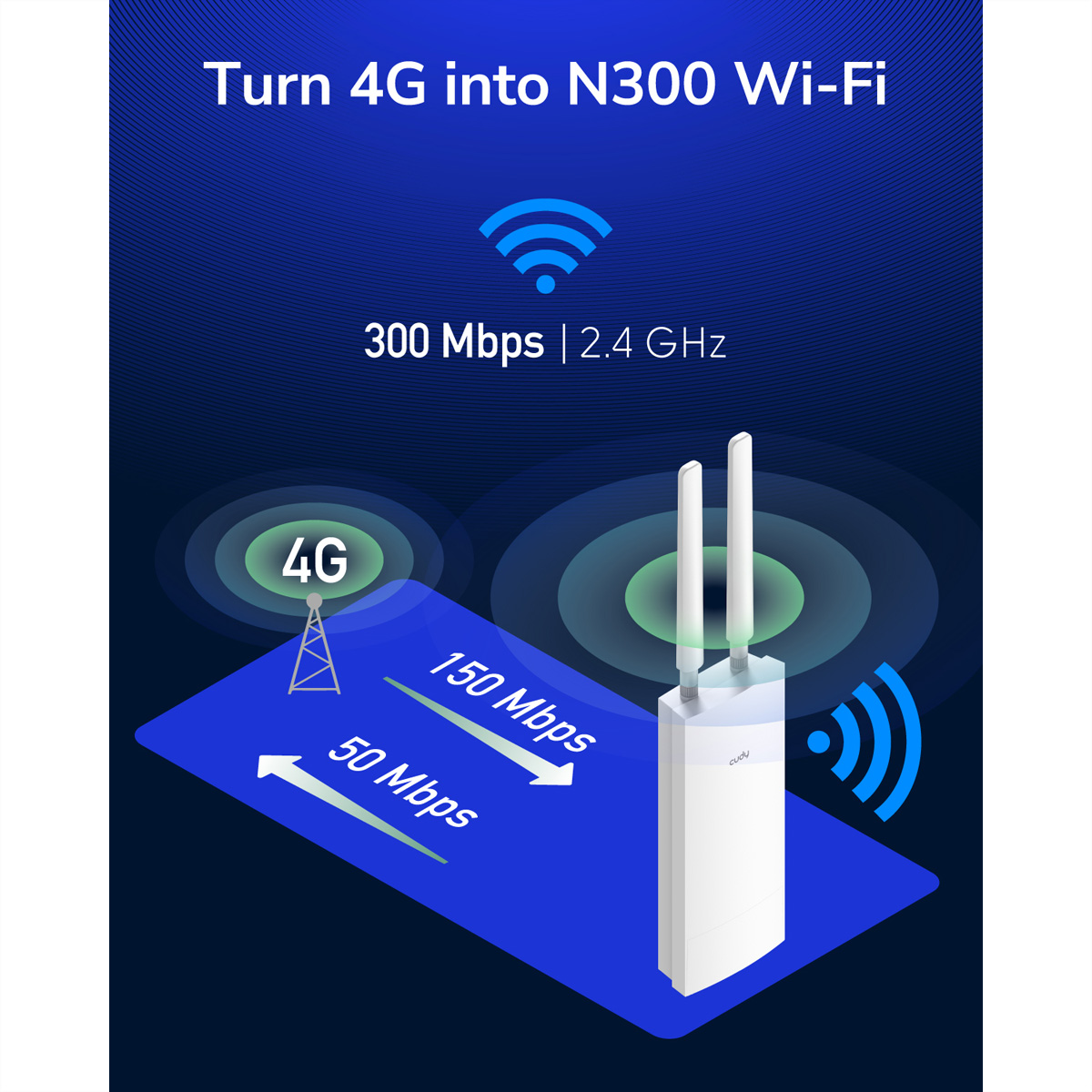 Ilustracja przedstawia urządzenie konwertujące 4G na N300 Wi-Fi, ze szczegółami prędkości i ikonami sygnału.