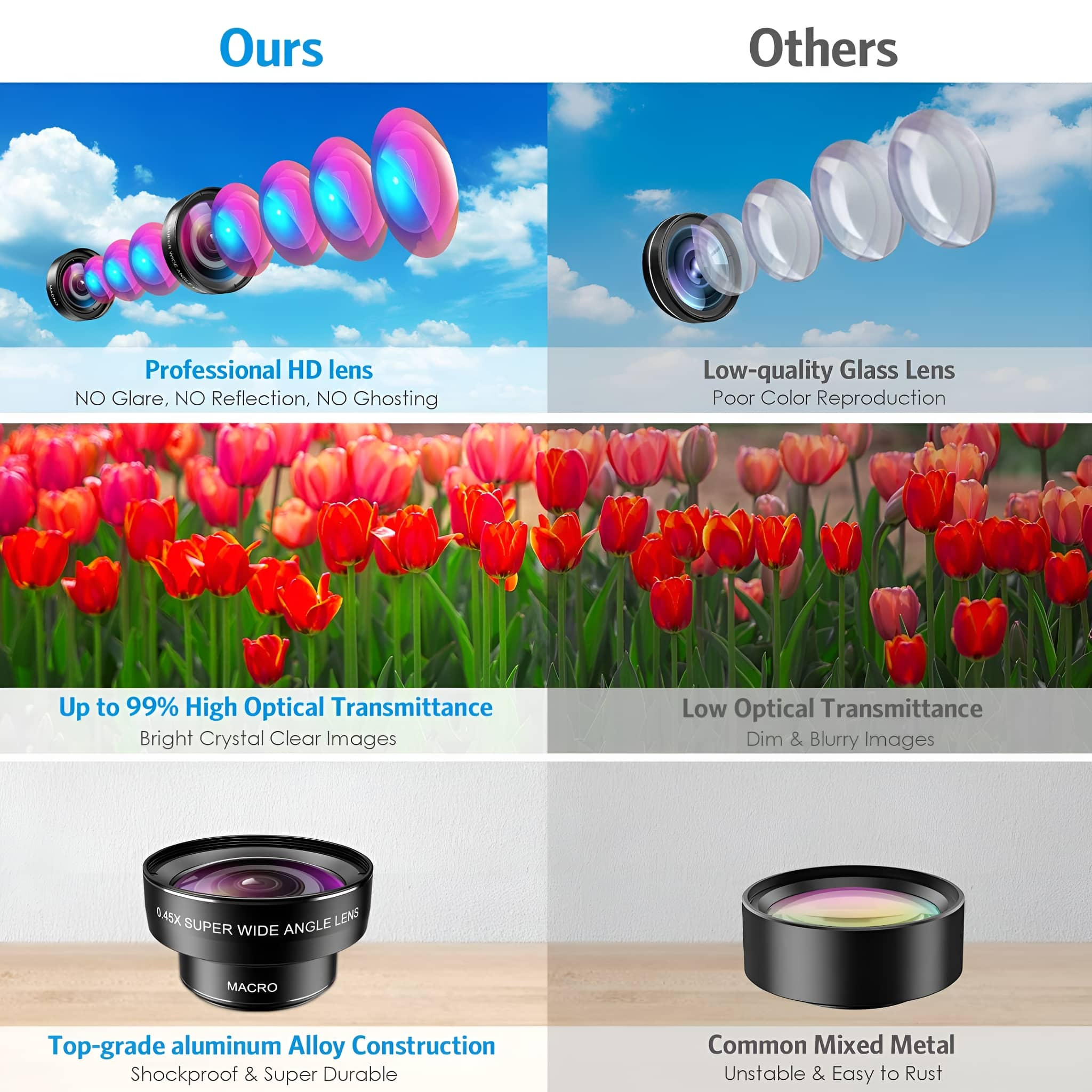 Vergleich von Kameralinsen: professionelles HD vs. minderwertiges Glas. Zeigt Linsen, Blumen und Text.