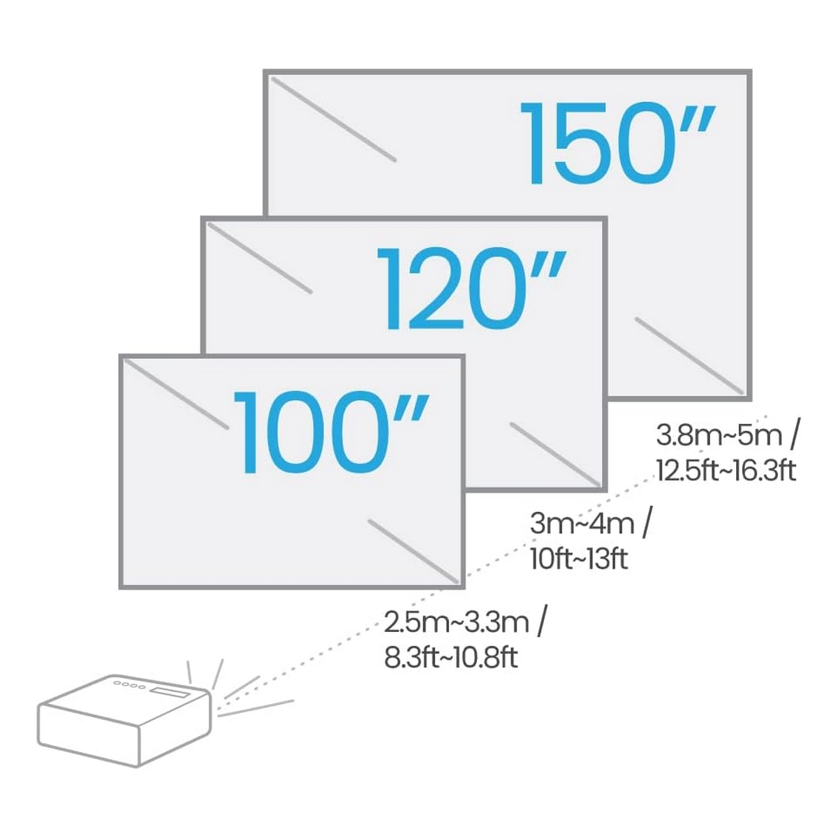 Projektor mit Bildschirmgrößen: 100", 120" und 150". Entfernungen und Größen sind angegeben.