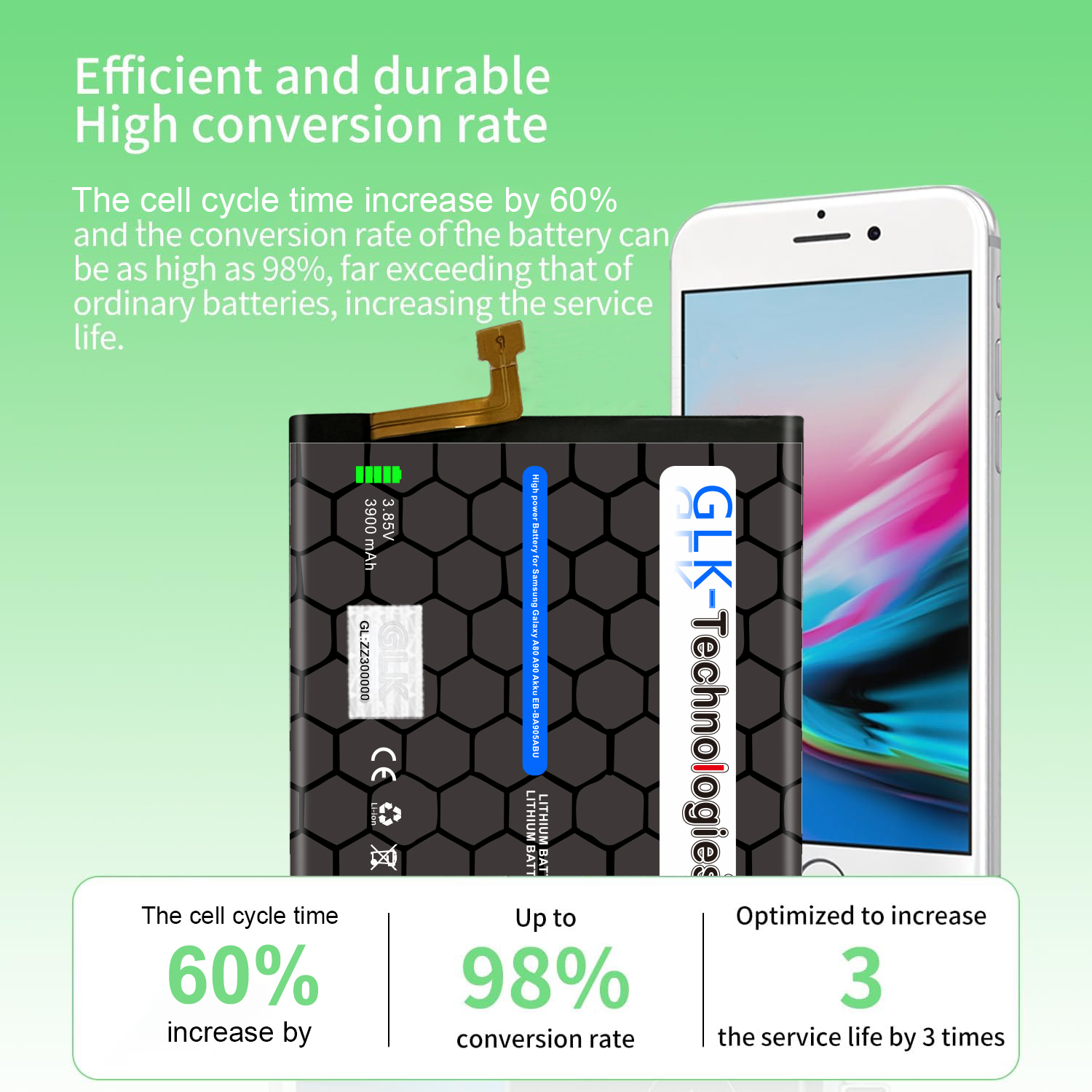 Ein Telefon neben einem Akku mit Statistiken, die eine 60%ige Steigerung und 98%ige Umwandlung zeigen.