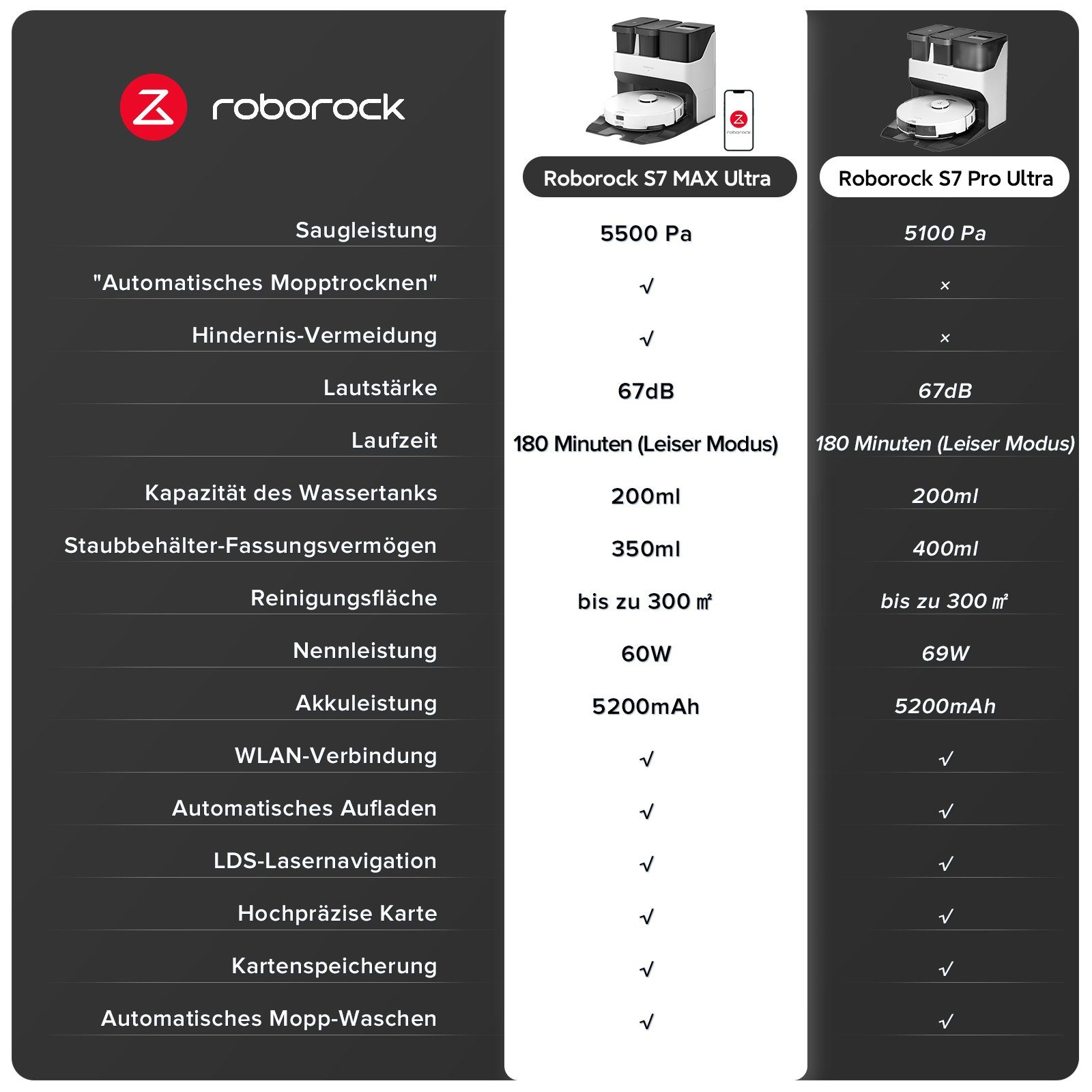 Vergleichstabelle für zwei Roborock S7-Roboter-Staubsauger. Die Tabelle listet Funktionen und deren Spezifikationen auf.