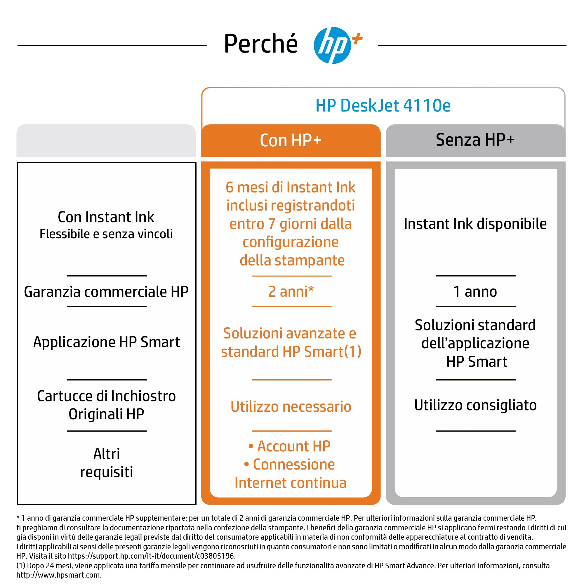 Dokument drukarki HP porównujący HP+ z i bez HP+. Zawiera informacje o gwarancji i funkcjach.