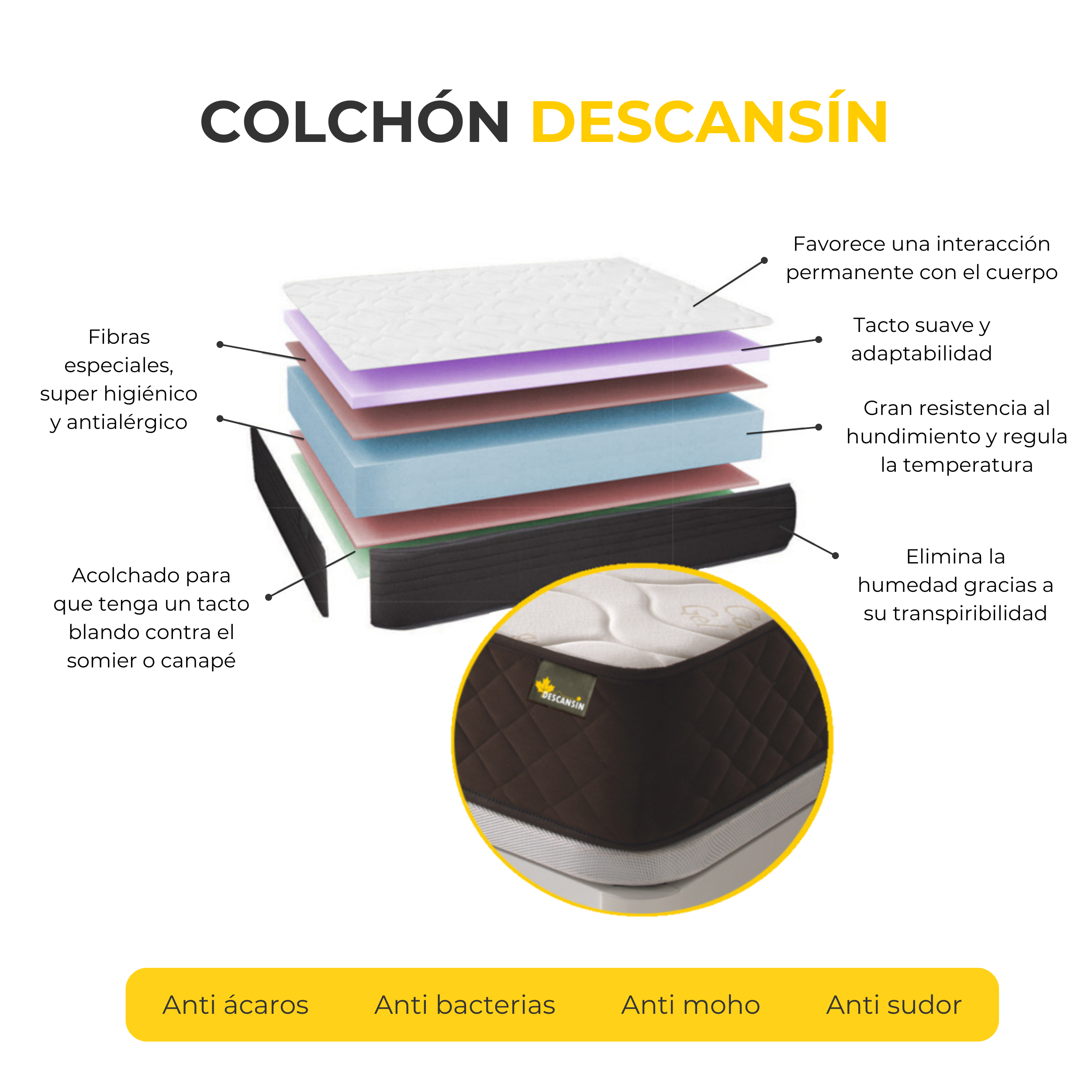 Diagrama de capas de colchón. Detalles de texto sobre fibras especiales, antialérgico, tacto suave, regulación térmica.